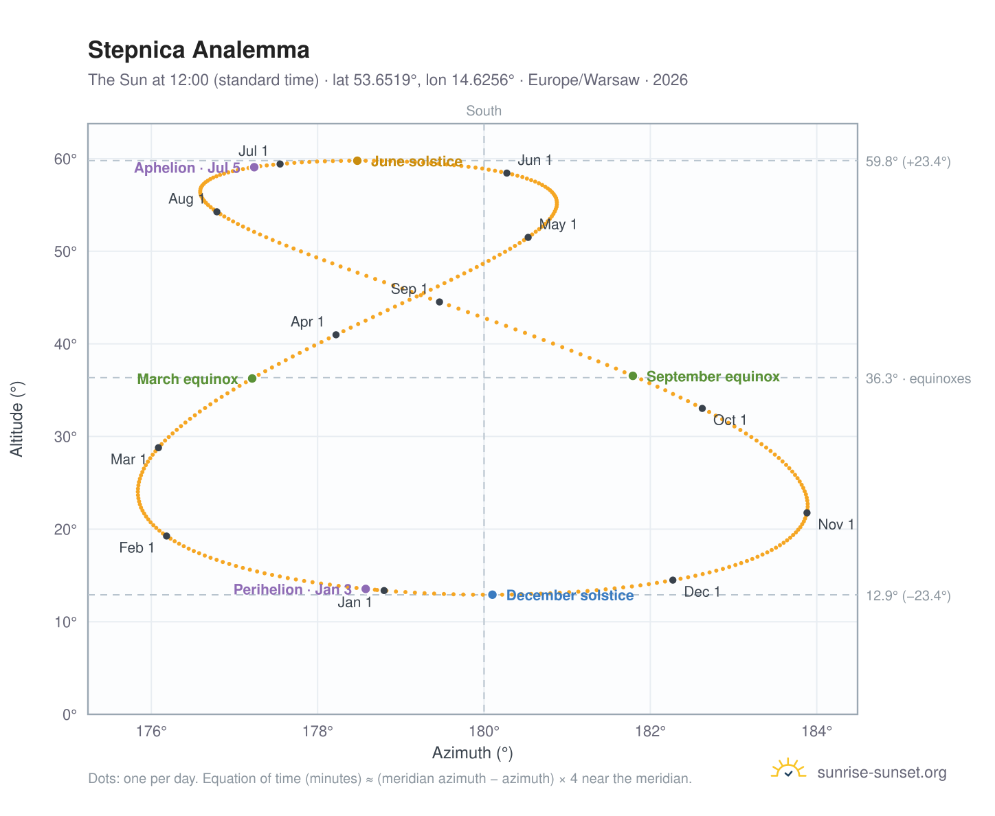 Stepnica analemma chart: the Sun at 12:00 (standard time) through the year