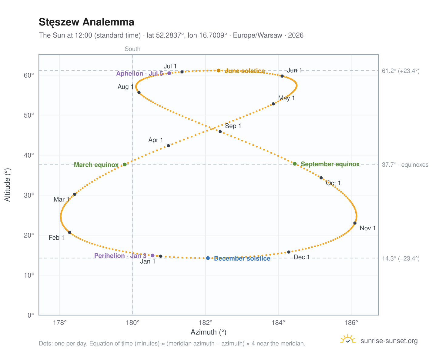 Stęszew analemma chart: the Sun at 12:00 (standard time) through the year