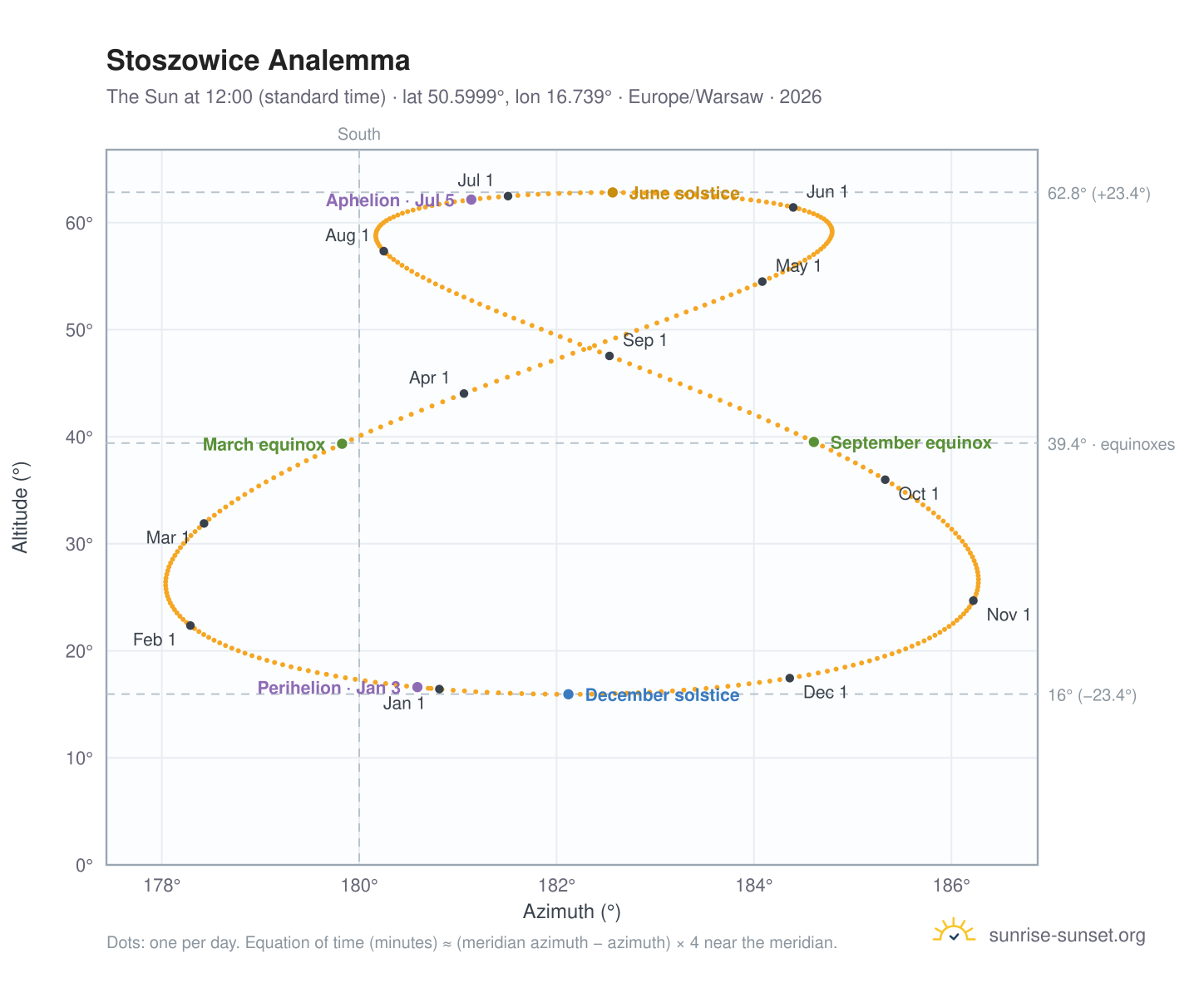 Stoszowice analemma chart: the Sun at 12:00 (standard time) through the year