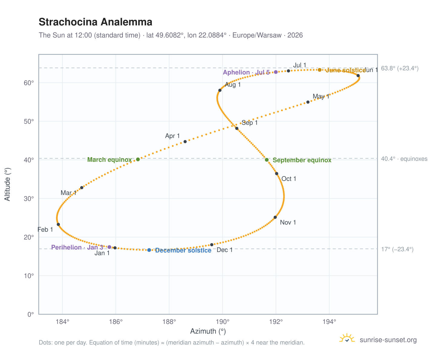 Strachocina analemma chart: the Sun at 12:00 (standard time) through the year
