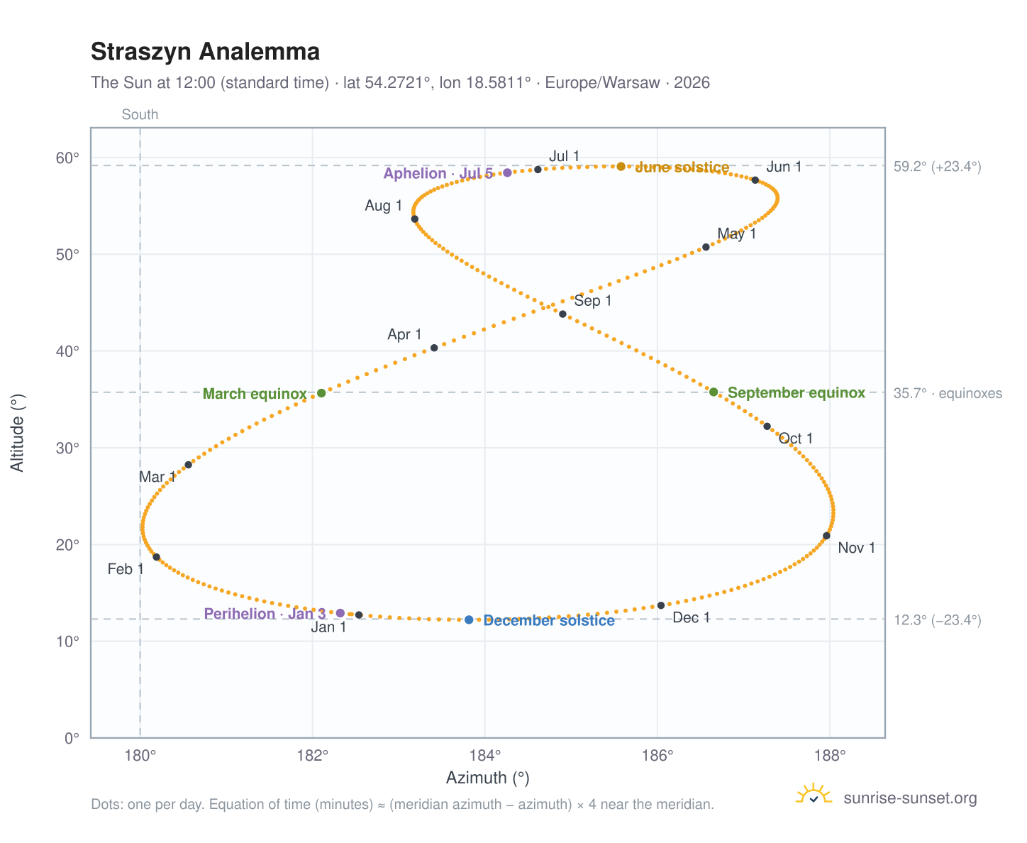 Straszyn analemma chart: the Sun at 12:00 (standard time) through the year
