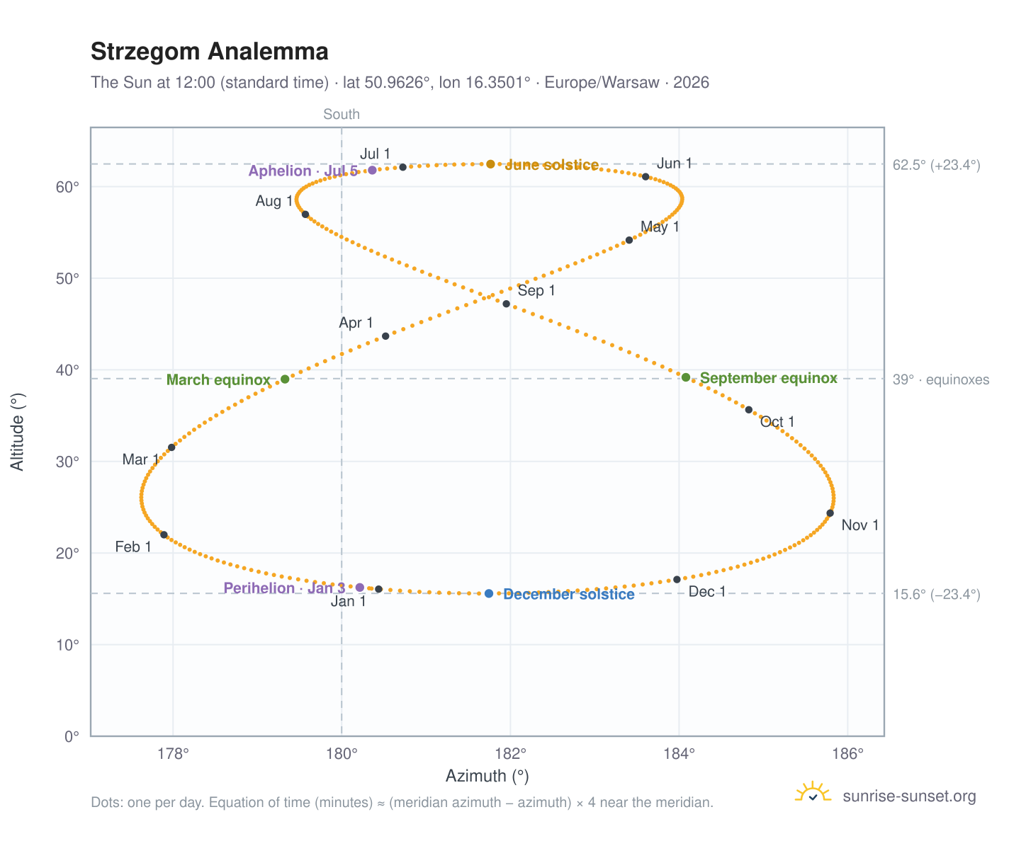 Strzegom analemma chart: the Sun at 12:00 (standard time) through the year