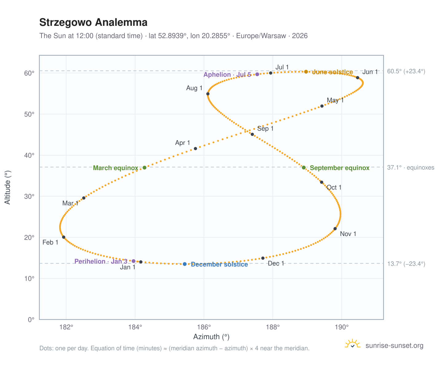 Strzegowo analemma chart: the Sun at 12:00 (standard time) through the year