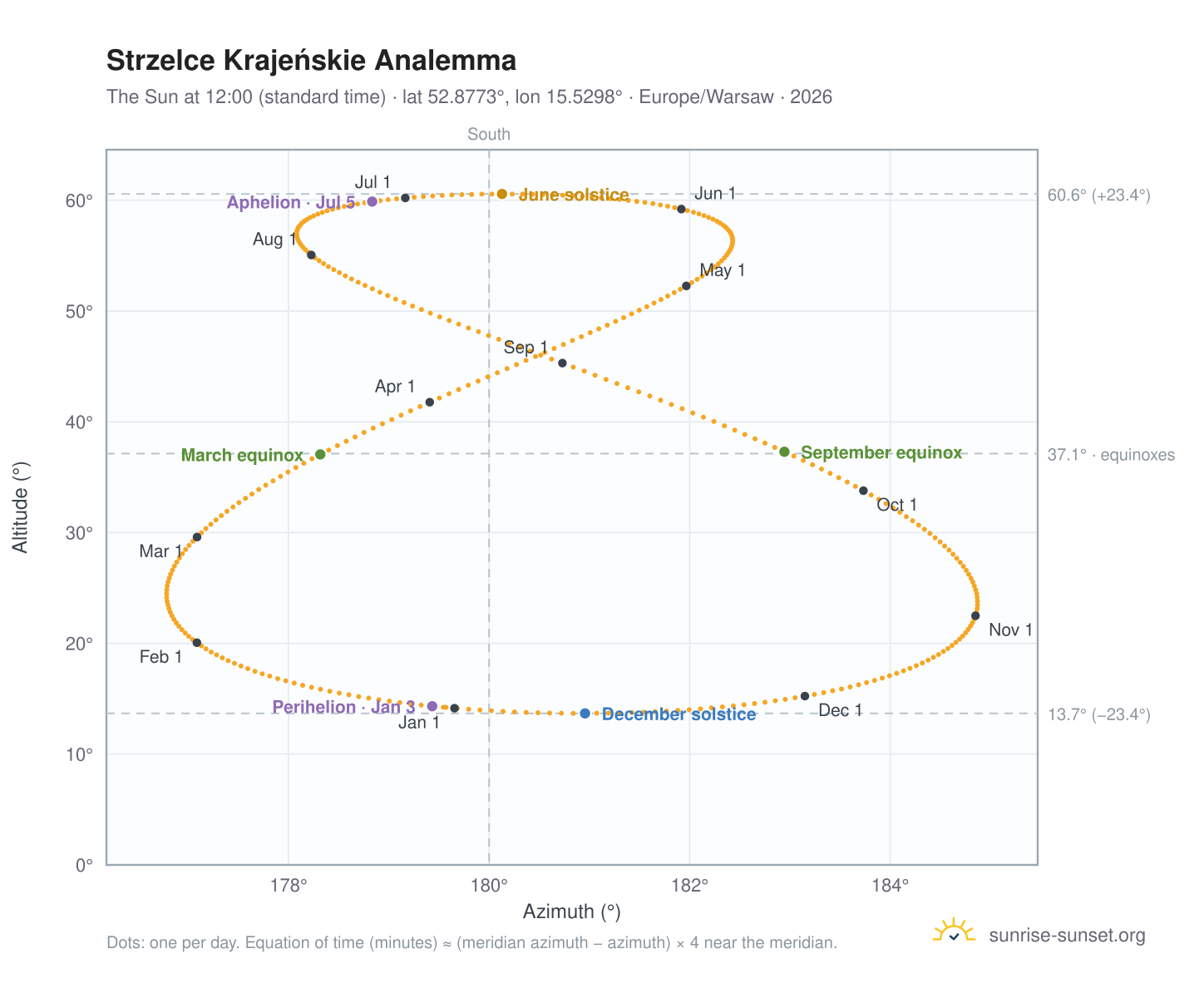 Strzelce Krajeńskie analemma chart: the Sun at 12:00 (standard time) through the year