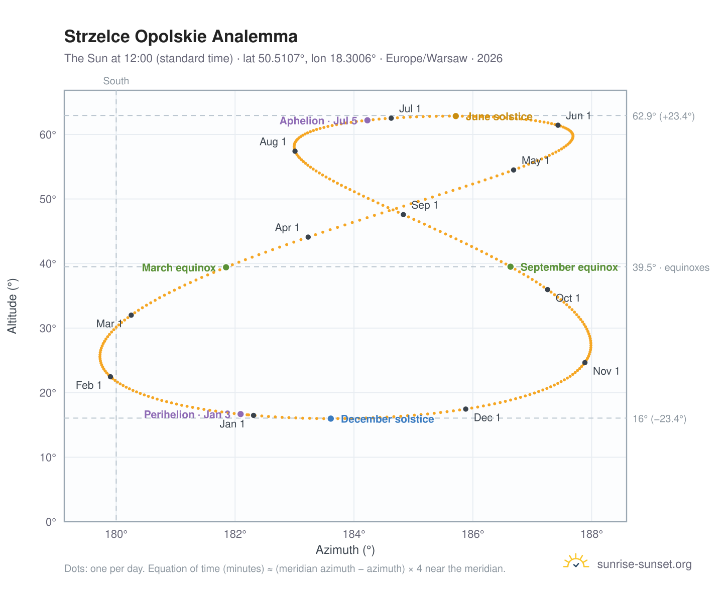 Strzelce Opolskie analemma chart: the Sun at 12:00 (standard time) through the year