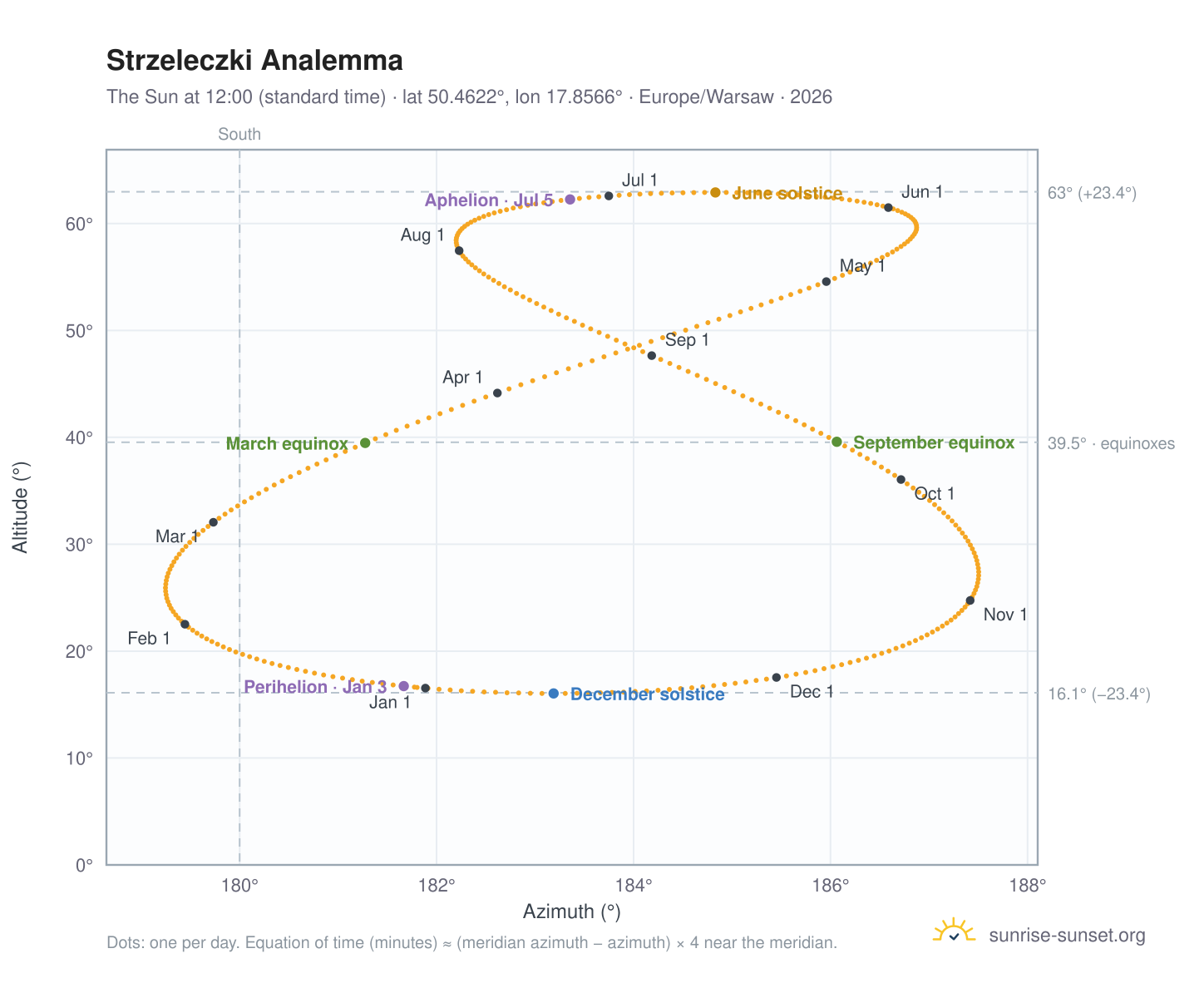 Strzeleczki analemma chart: the Sun at 12:00 (standard time) through the year