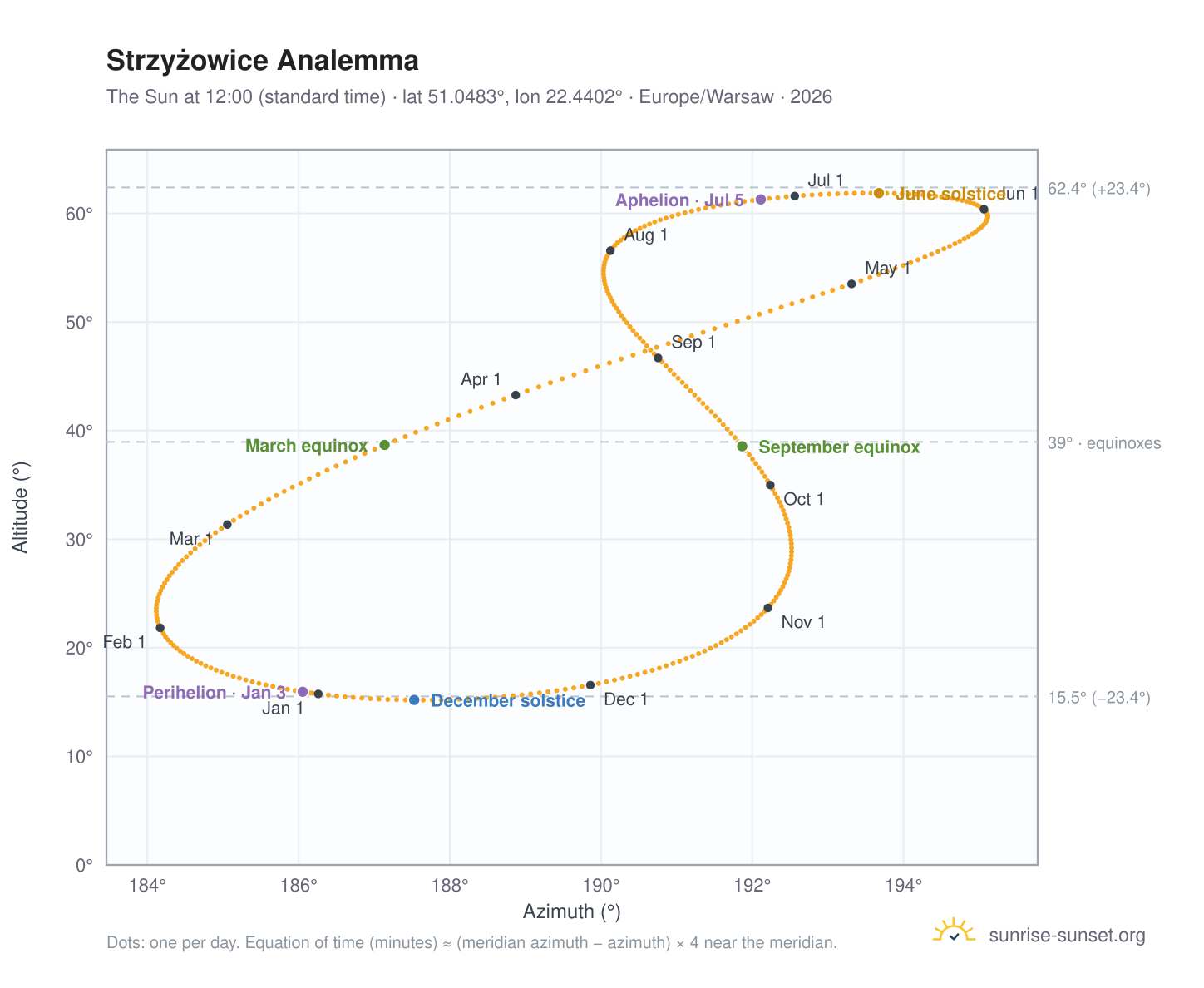 Strzyżowice analemma chart: the Sun at 12:00 (standard time) through the year