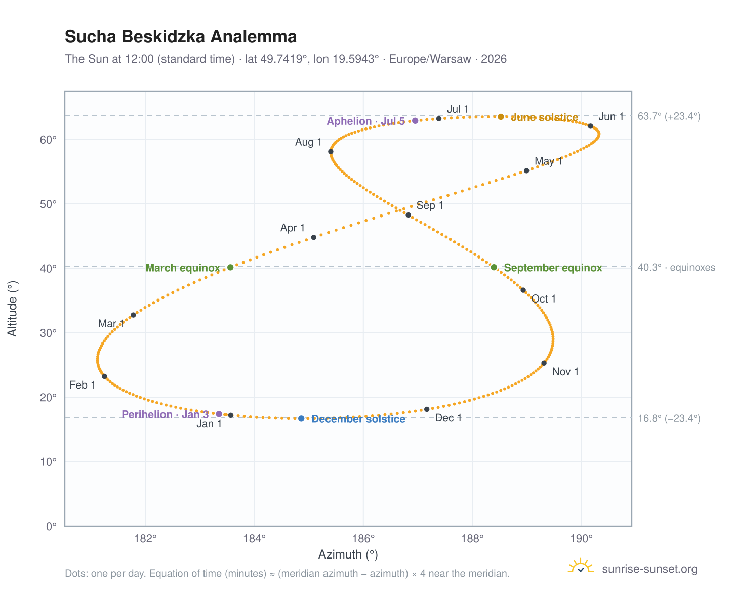 Sucha Beskidzka analemma chart: the Sun at 12:00 (standard time) through the year