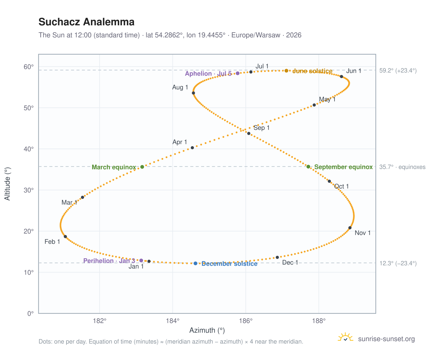 Suchacz analemma chart: the Sun at 12:00 (standard time) through the year