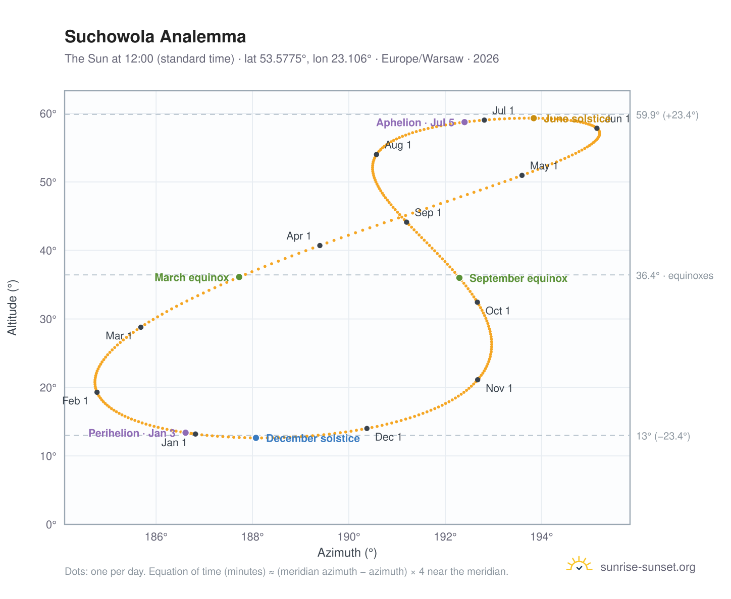 Suchowola analemma chart: the Sun at 12:00 (standard time) through the year