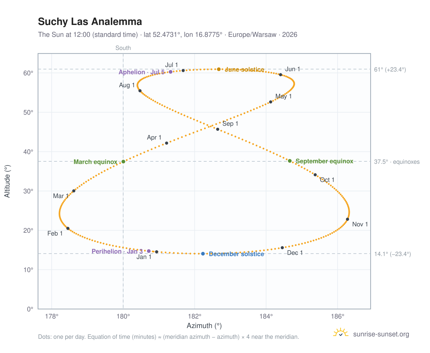 Suchy Las analemma chart: the Sun at 12:00 (standard time) through the year