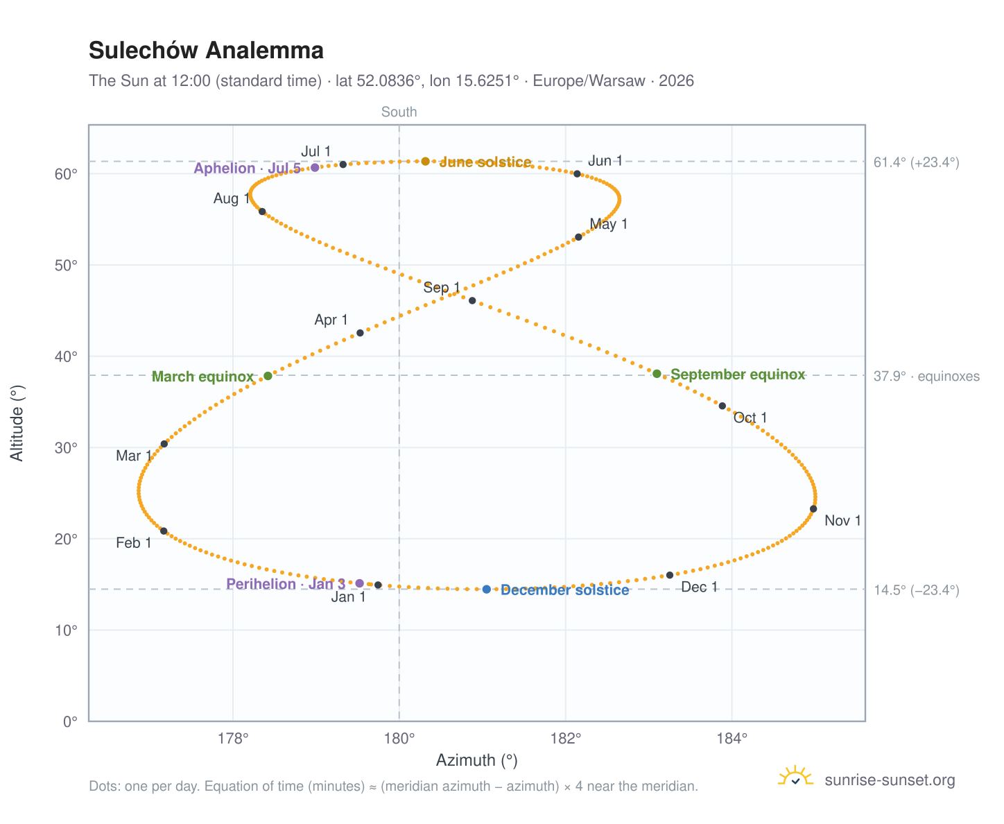 Sulechów analemma chart: the Sun at 12:00 (standard time) through the year
