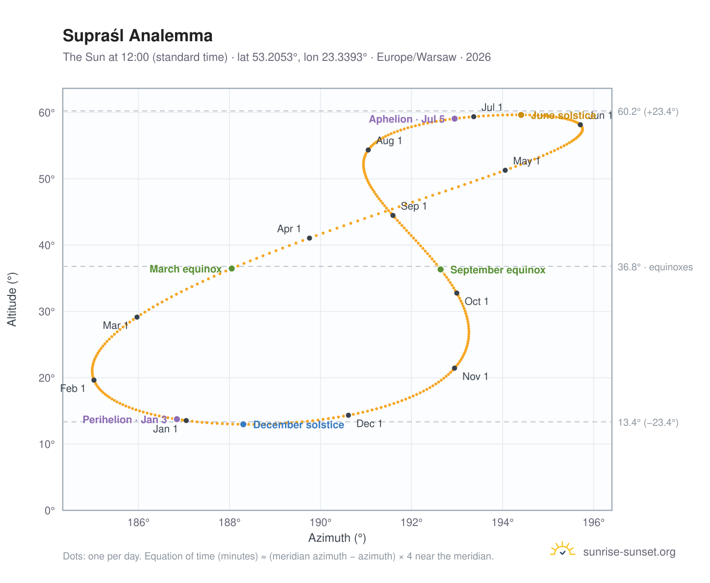Supraśl analemma chart: the Sun at 12:00 (standard time) through the year