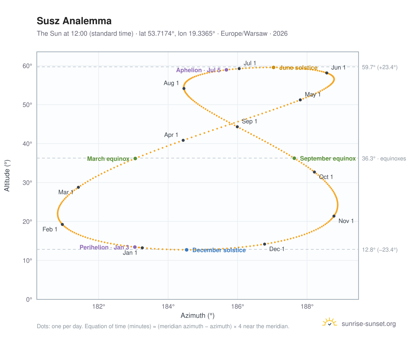 Susz analemma chart: the Sun at 12:00 (standard time) through the year