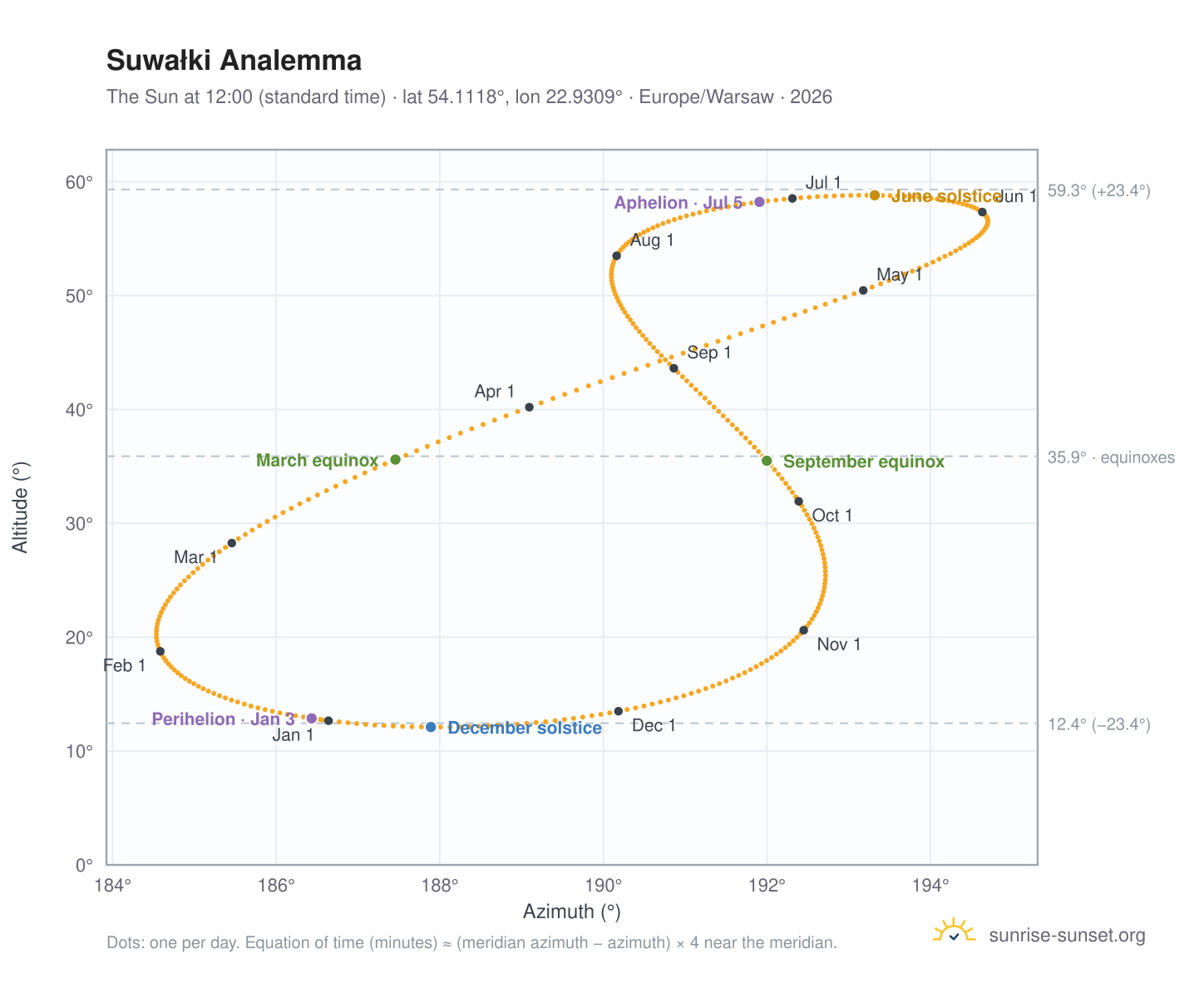Suwałki analemma chart: the Sun at 12:00 (standard time) through the year
