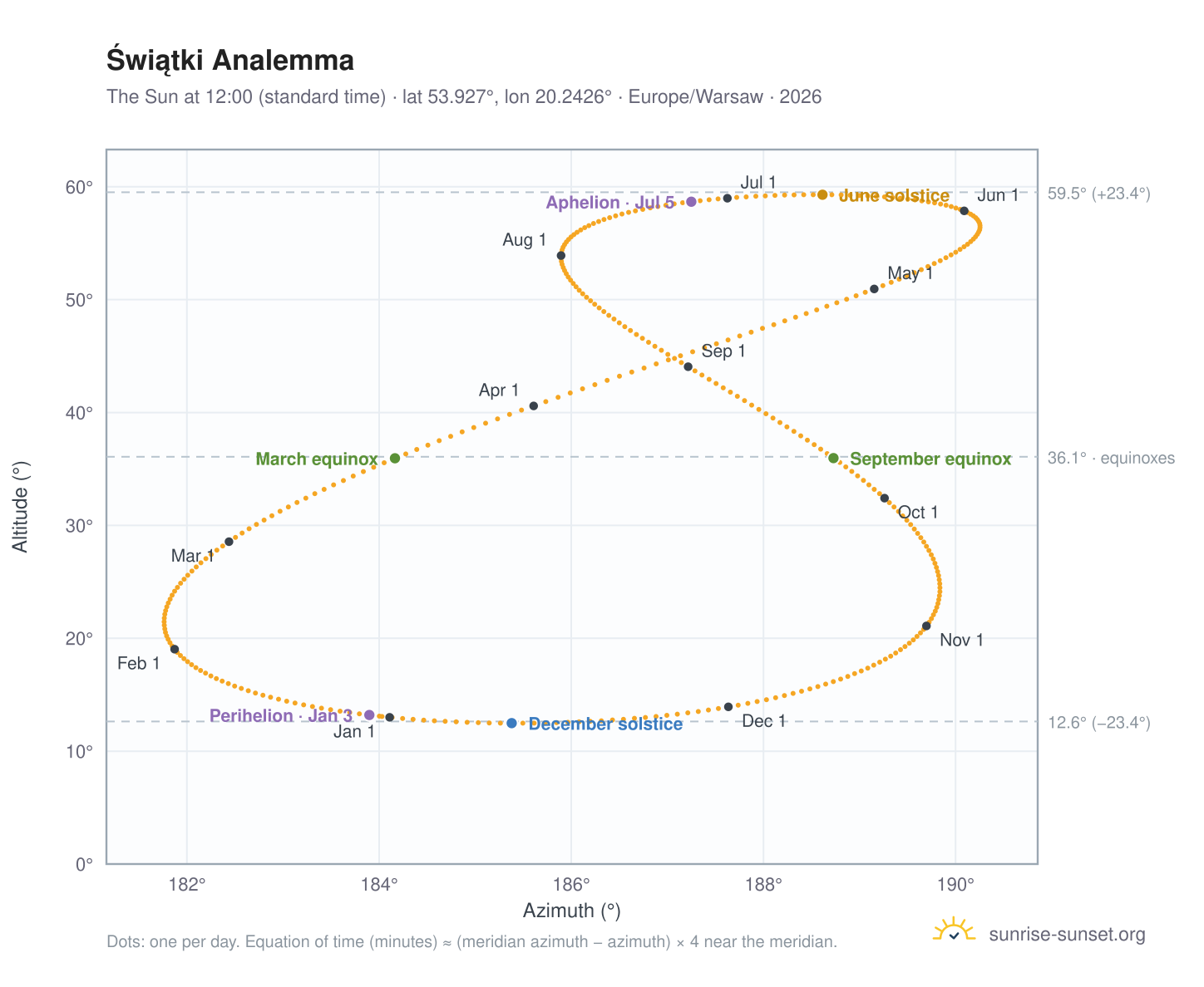Świątki analemma chart: the Sun at 12:00 (standard time) through the year