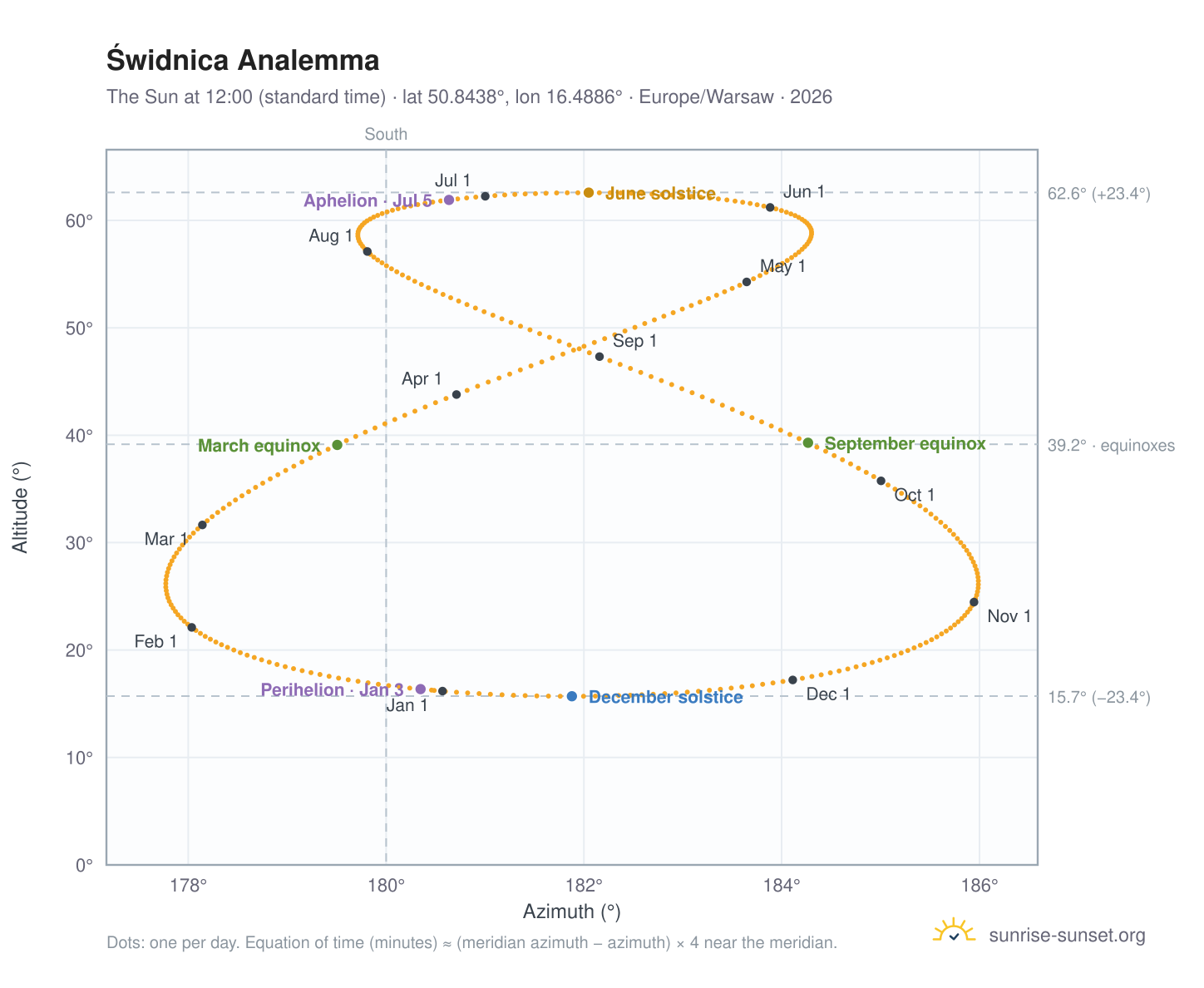 Świdnica analemma chart: the Sun at 12:00 (standard time) through the year