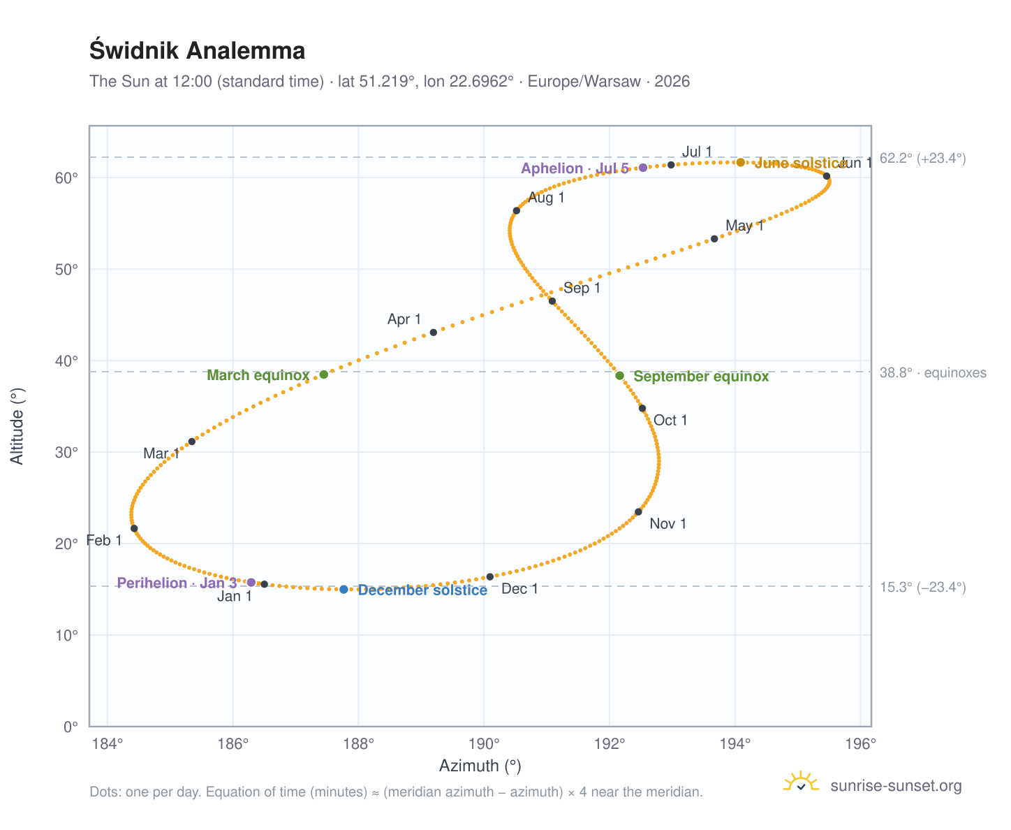 Świdnik analemma chart: the Sun at 12:00 (standard time) through the year