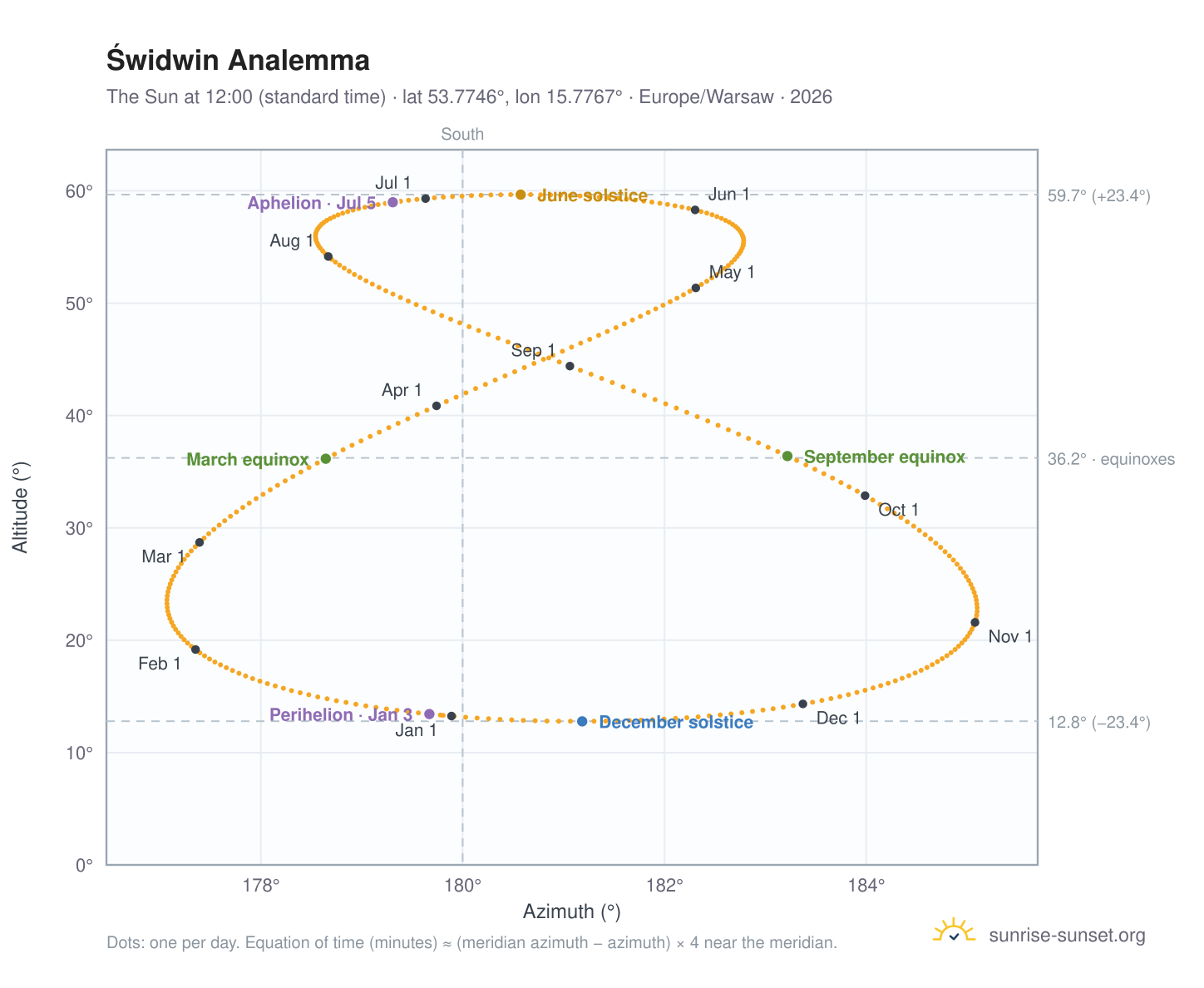 Świdwin analemma chart: the Sun at 12:00 (standard time) through the year