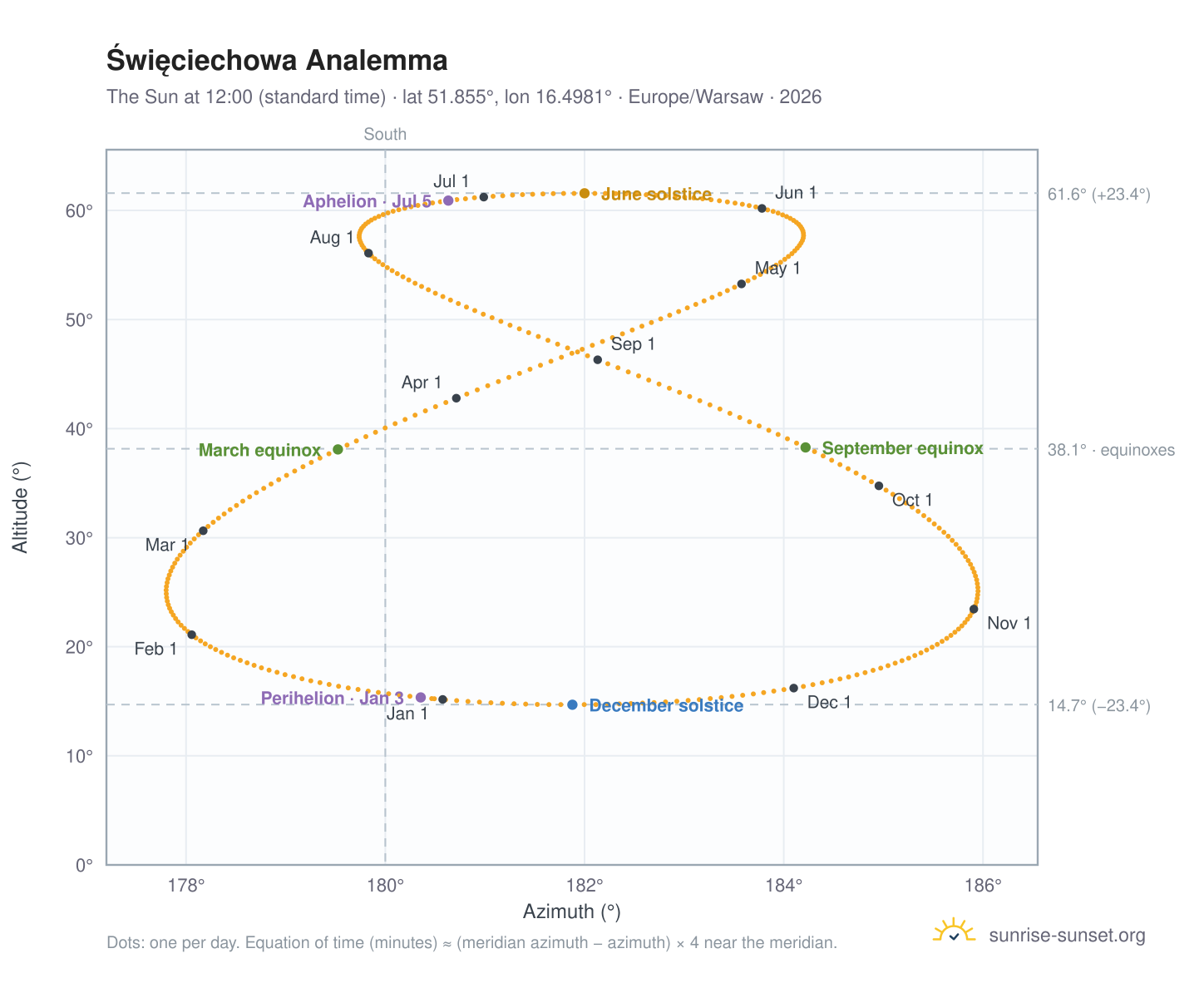 Święciechowa analemma chart: the Sun at 12:00 (standard time) through the year