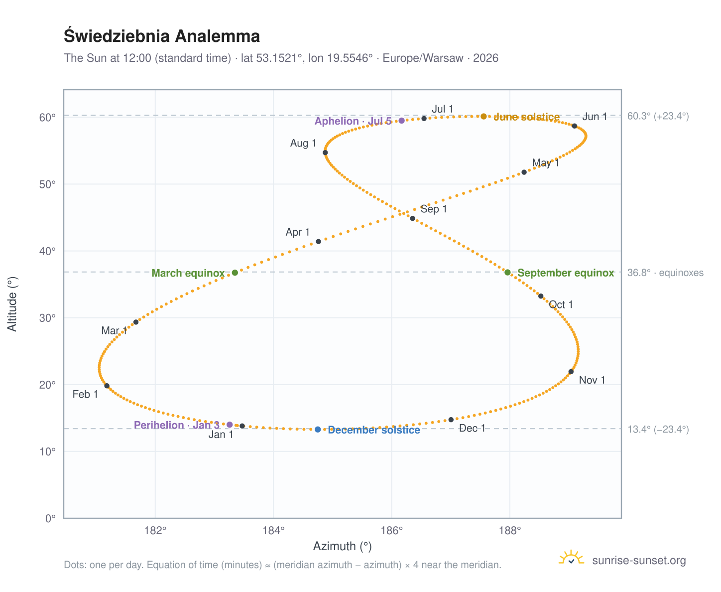Świedziebnia analemma chart: the Sun at 12:00 (standard time) through the year