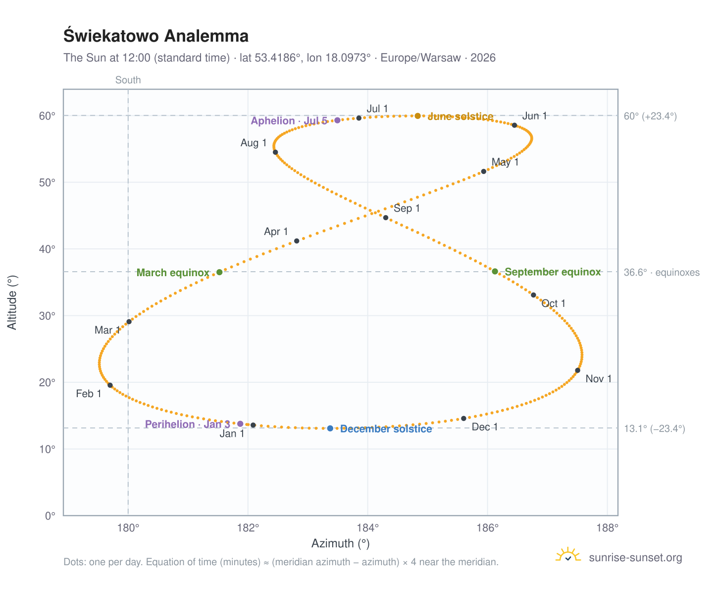 Świekatowo analemma chart: the Sun at 12:00 (standard time) through the year