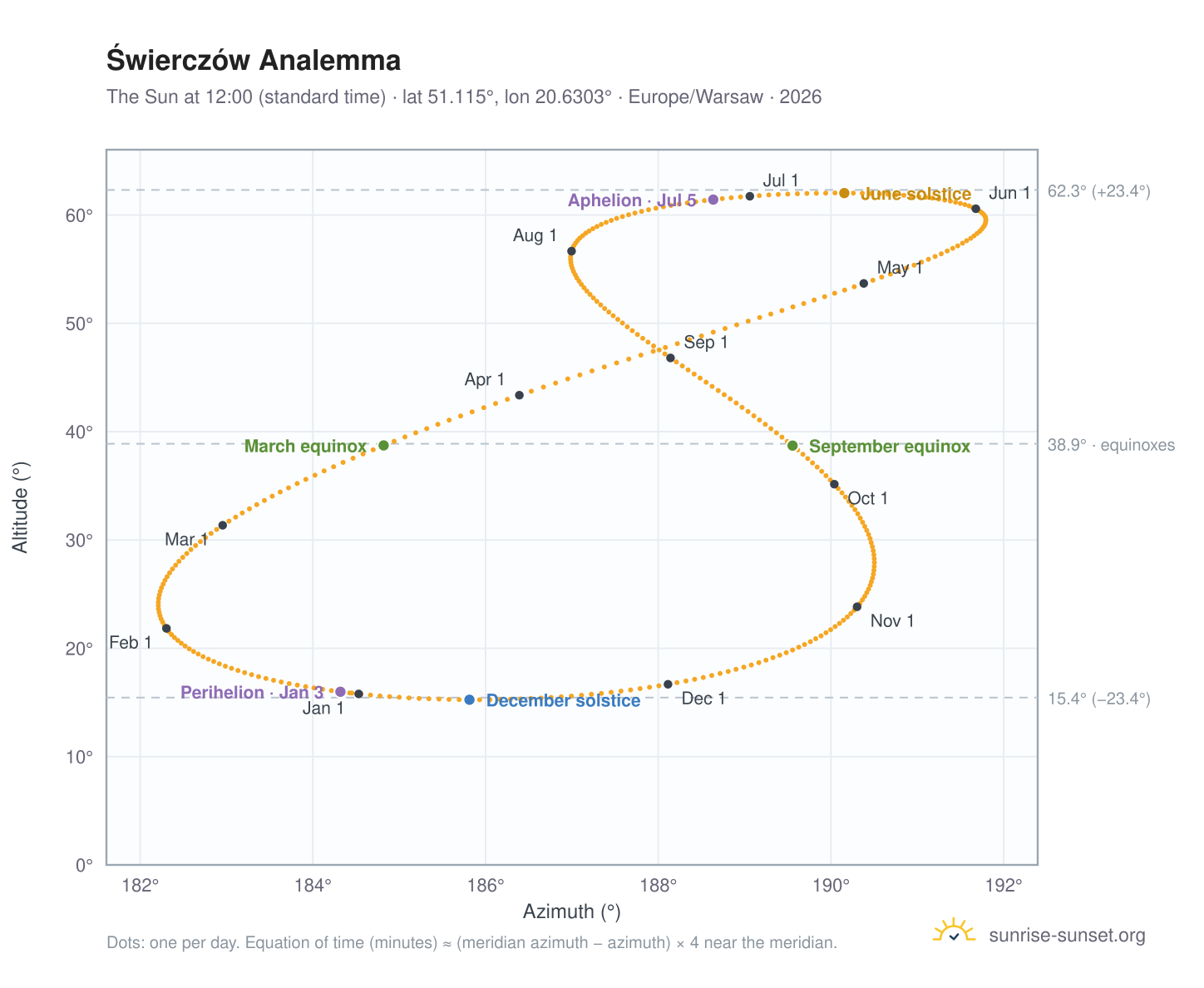 Świerczów analemma chart: the Sun at 12:00 (standard time) through the year