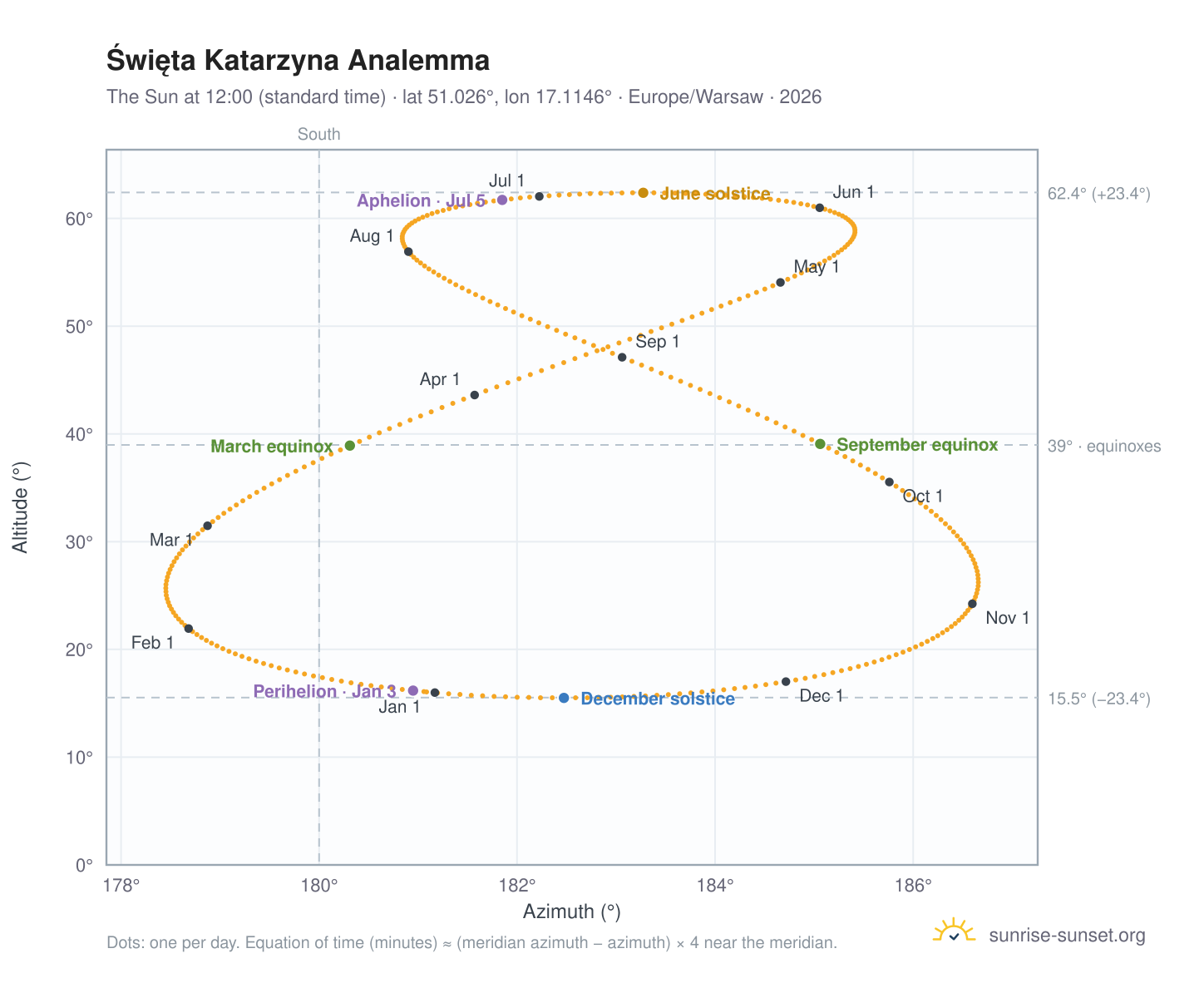 Święta Katarzyna analemma chart: the Sun at 12:00 (standard time) through the year