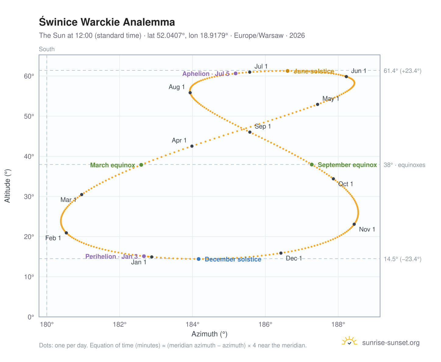 Świnice Warckie analemma chart: the Sun at 12:00 (standard time) through the year