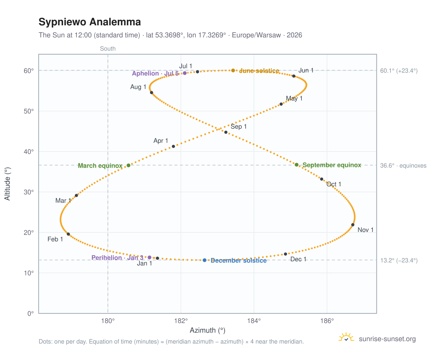 Sypniewo analemma chart: the Sun at 12:00 (standard time) through the year