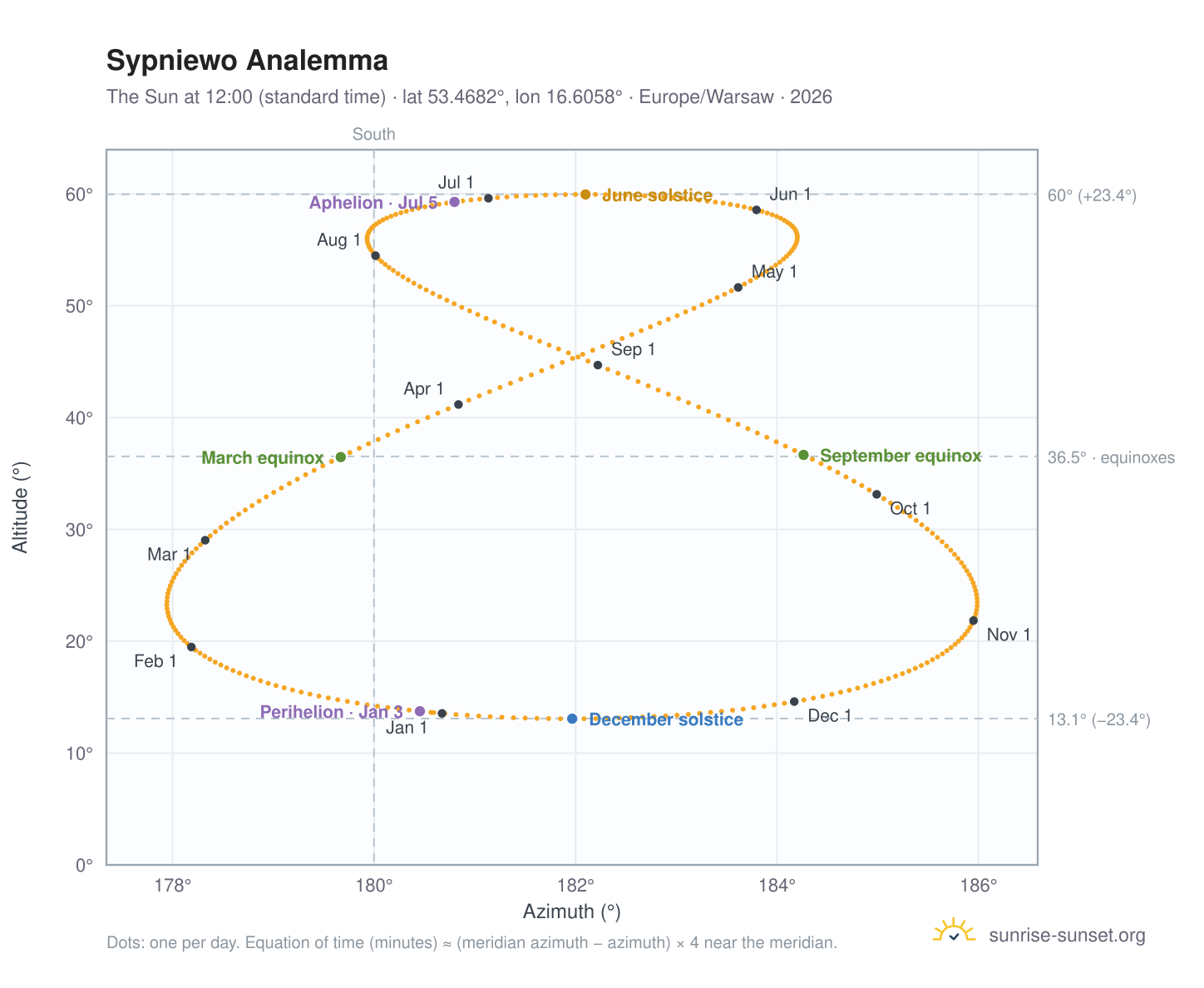 Sypniewo analemma chart: the Sun at 12:00 (standard time) through the year