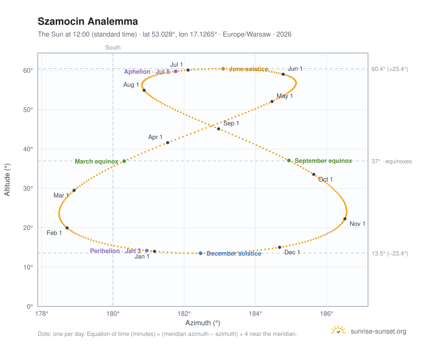 Szamocin analemma chart: the Sun at 12:00 (standard time) through the year