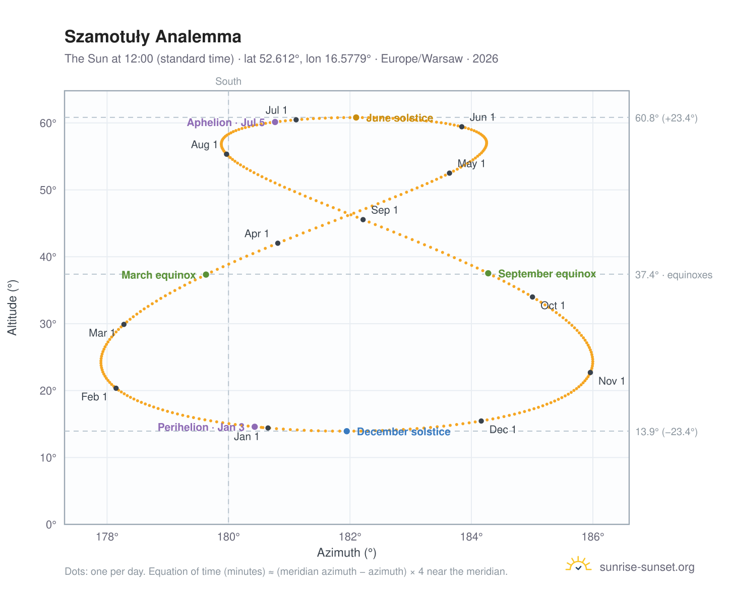 Szamotuły analemma chart: the Sun at 12:00 (standard time) through the year