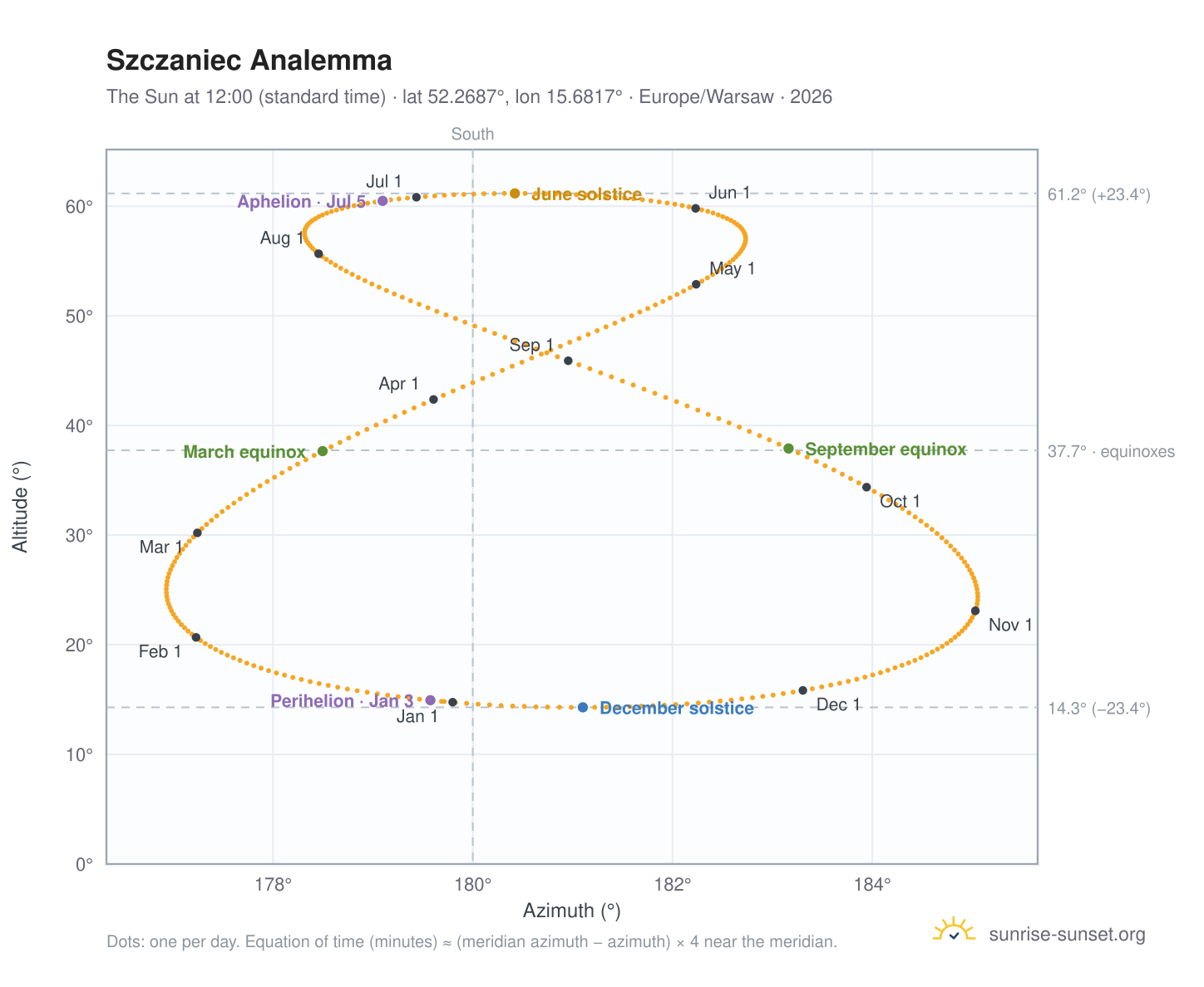 Szczaniec analemma chart: the Sun at 12:00 (standard time) through the year