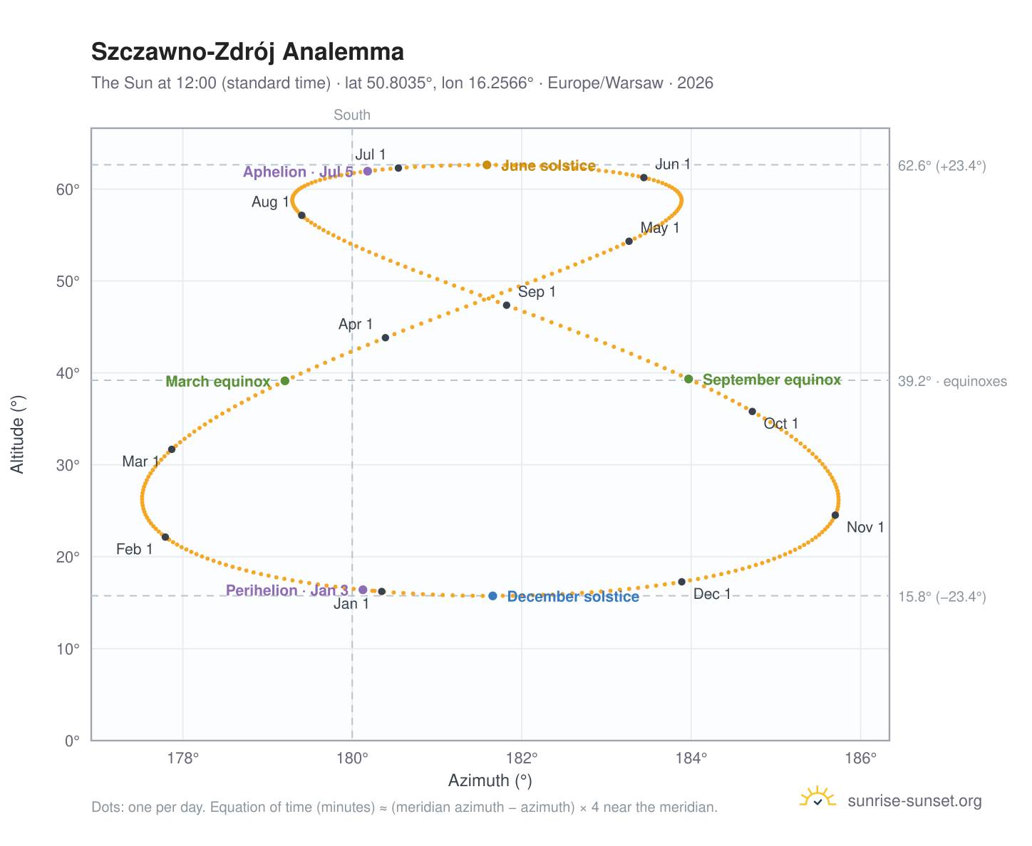 Szczawno-Zdrój analemma chart: the Sun at 12:00 (standard time) through the year