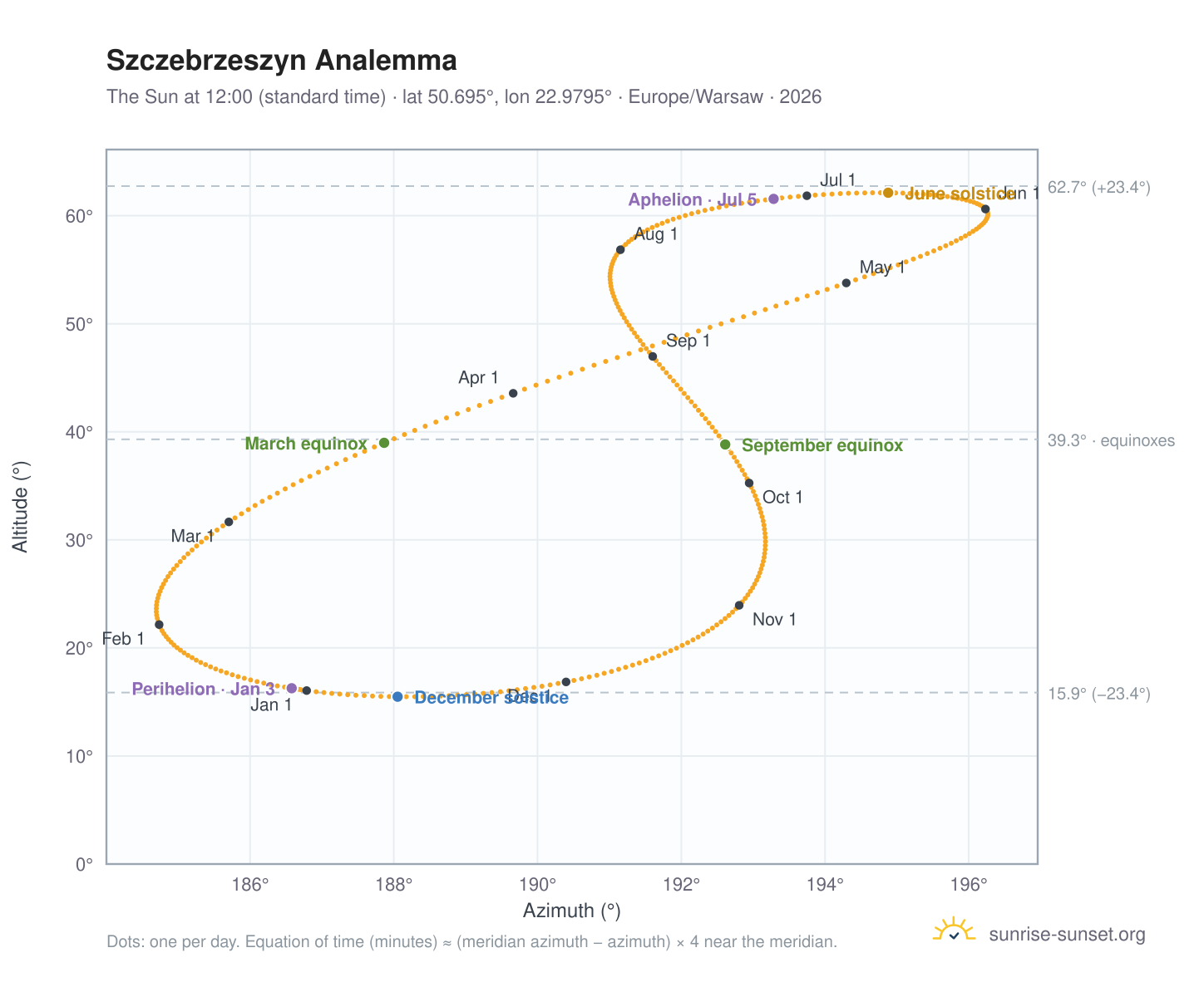 Szczebrzeszyn analemma chart: the Sun at 12:00 (standard time) through the year