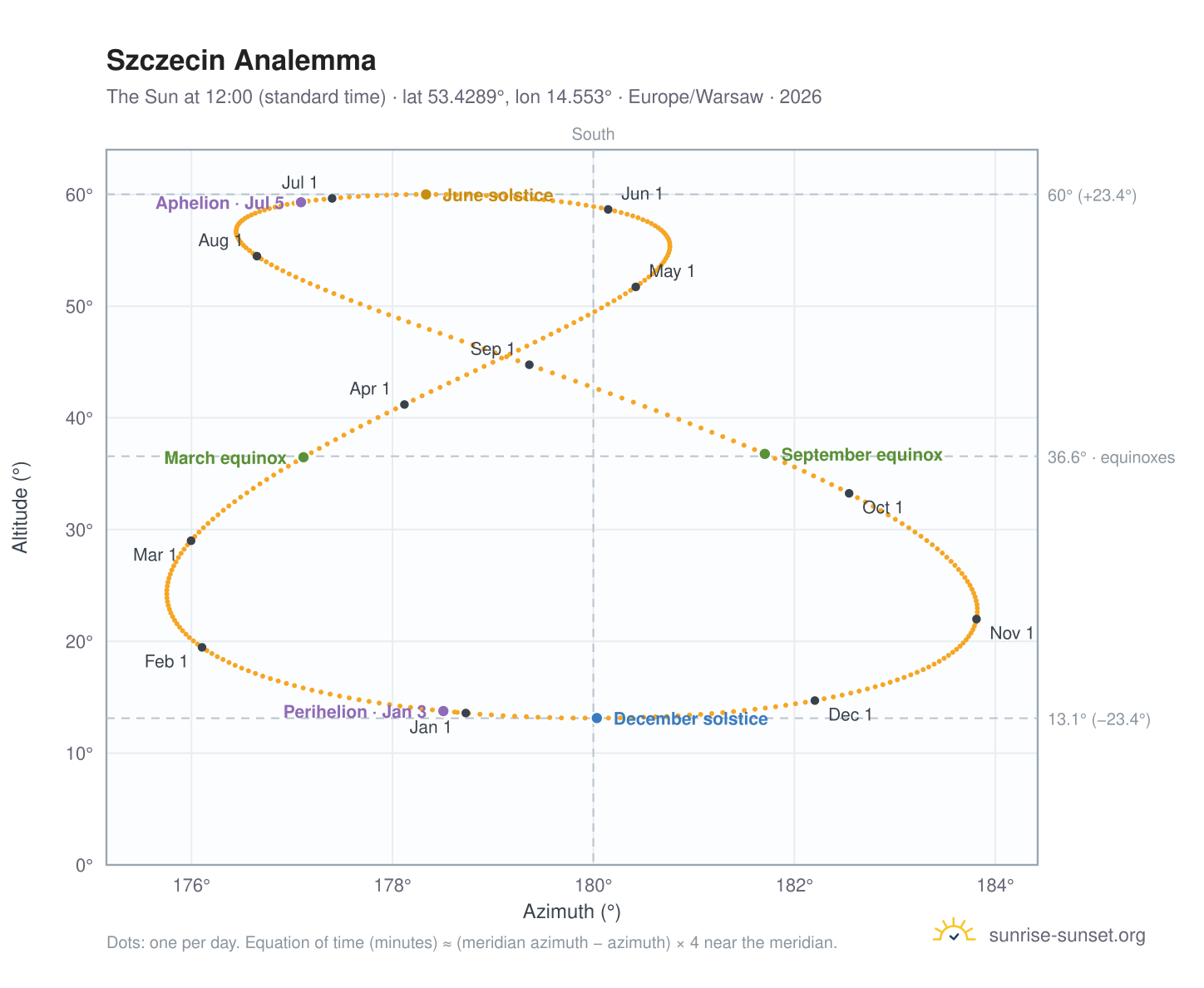 Szczecin analemma chart: the Sun at 12:00 (standard time) through the year