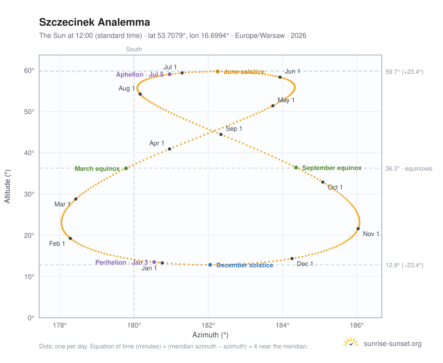 Szczecinek analemma chart: the Sun at 12:00 (standard time) through the year