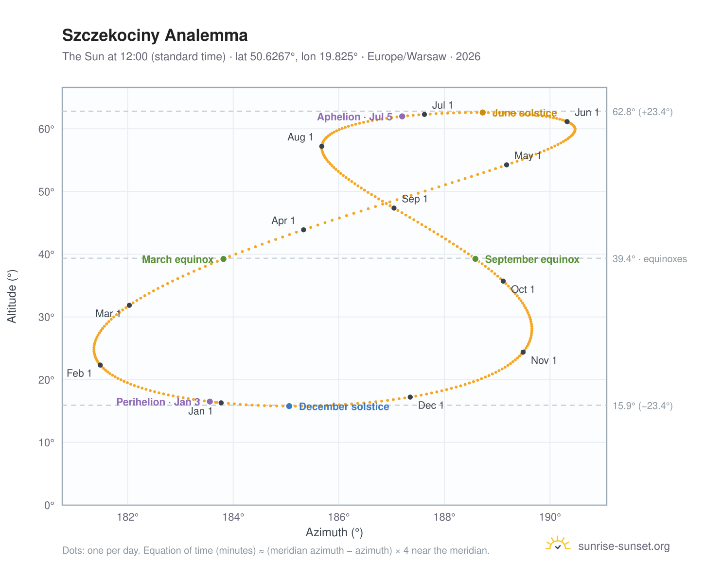 Szczekociny analemma chart: the Sun at 12:00 (standard time) through the year
