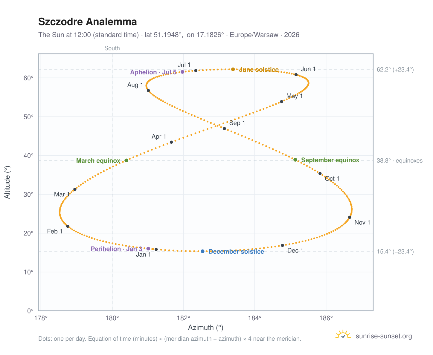 Szczodre analemma chart: the Sun at 12:00 (standard time) through the year