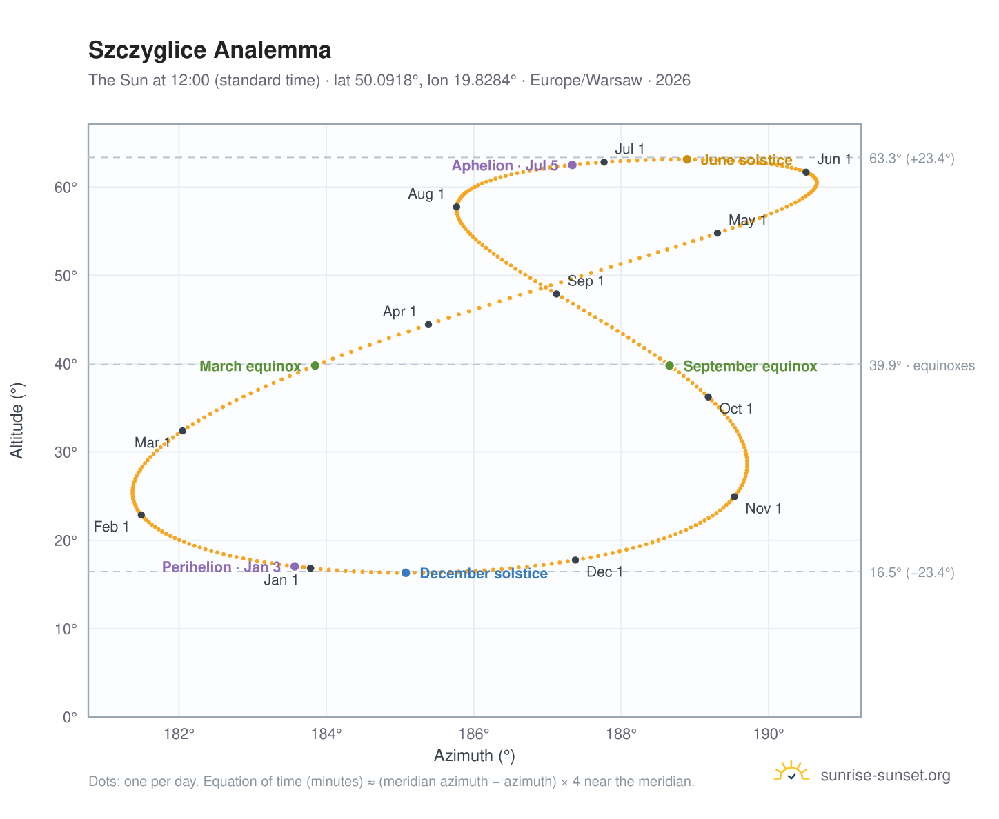 Szczyglice analemma chart: the Sun at 12:00 (standard time) through the year