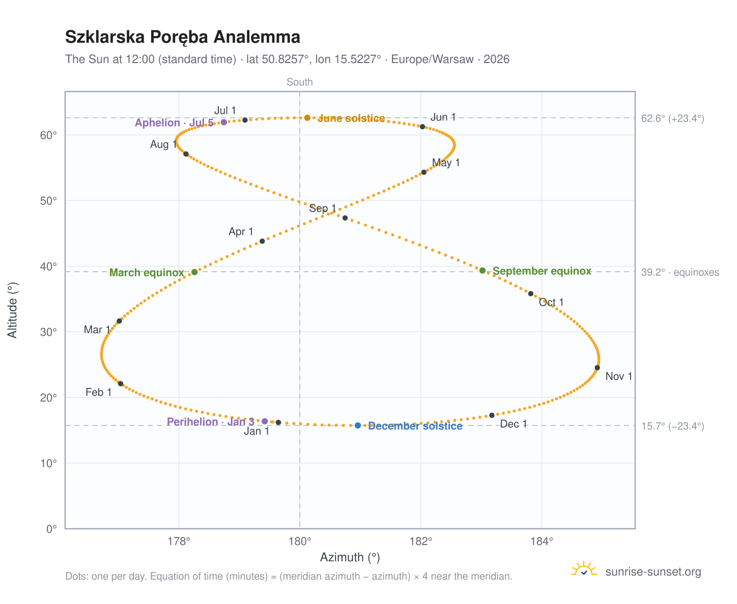Szklarska Poręba analemma chart: the Sun at 12:00 (standard time) through the year