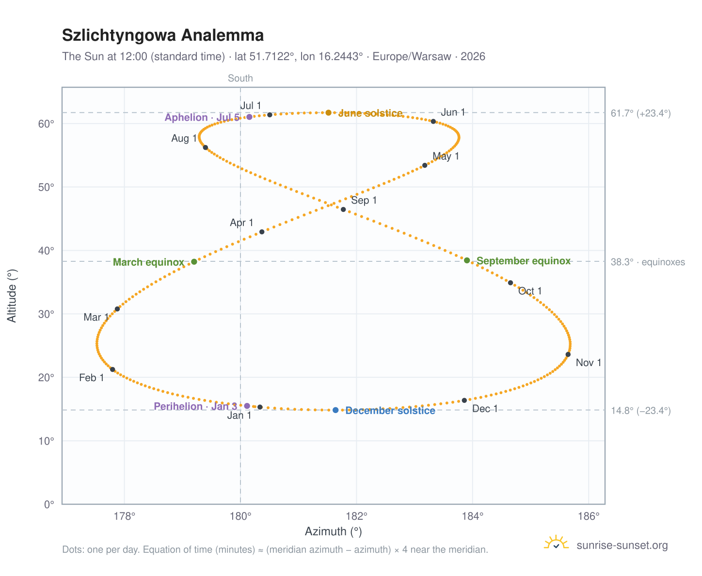 Szlichtyngowa analemma chart: the Sun at 12:00 (standard time) through the year