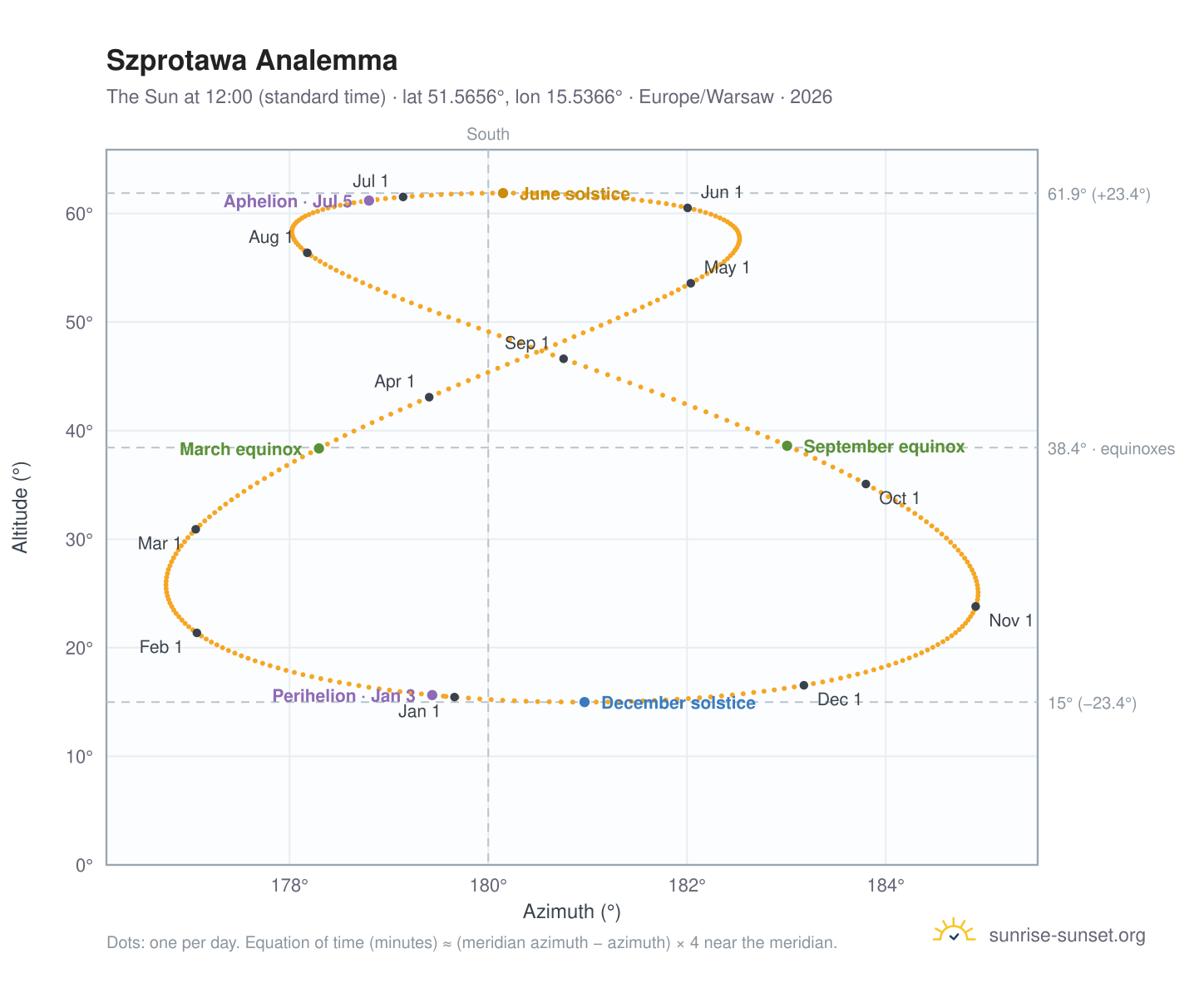 Szprotawa analemma chart: the Sun at 12:00 (standard time) through the year