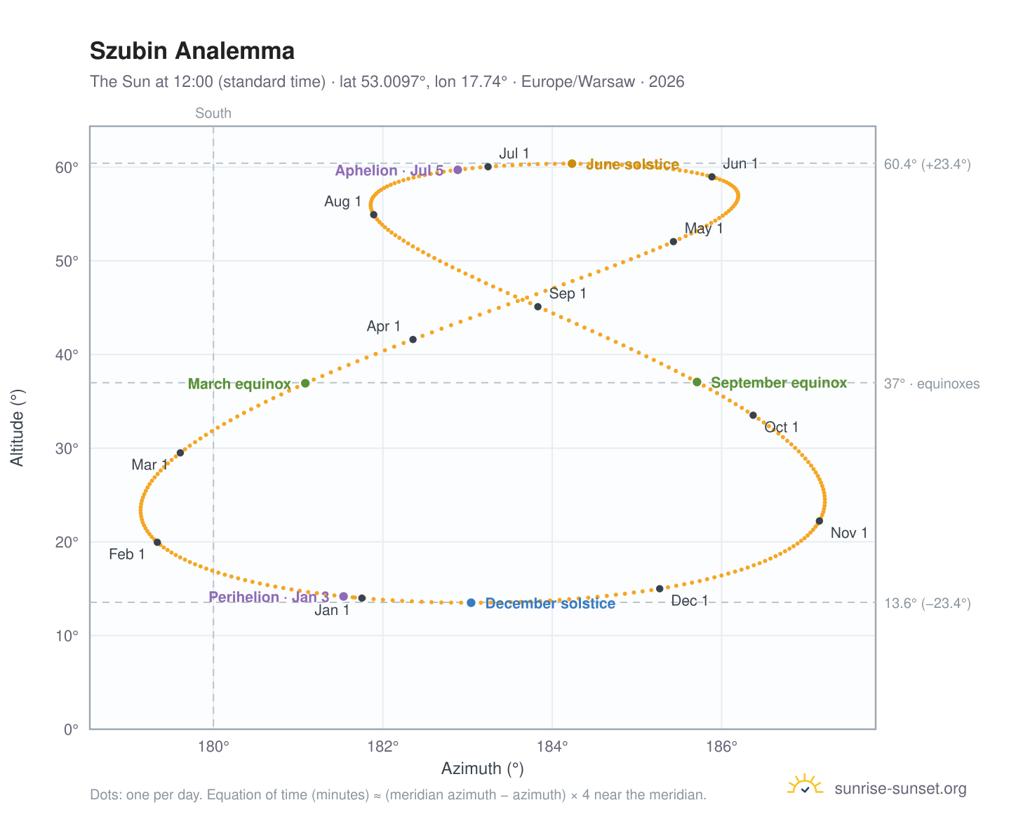 Szubin analemma chart: the Sun at 12:00 (standard time) through the year