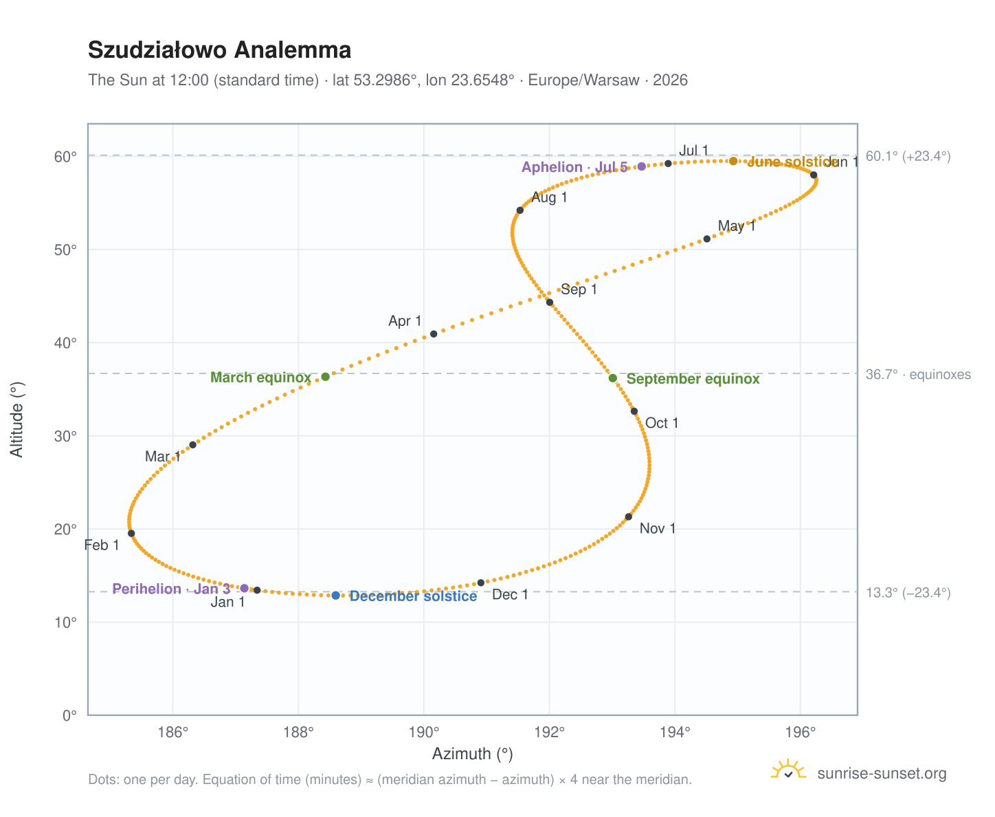 Szudziałowo analemma chart: the Sun at 12:00 (standard time) through the year