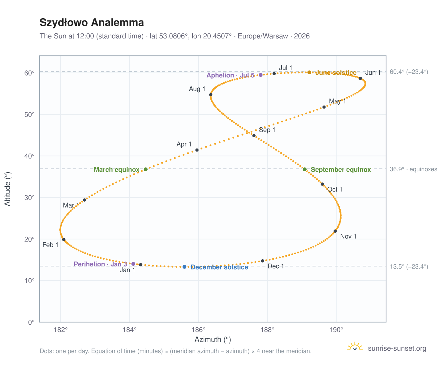 Szydłowo analemma chart: the Sun at 12:00 (standard time) through the year