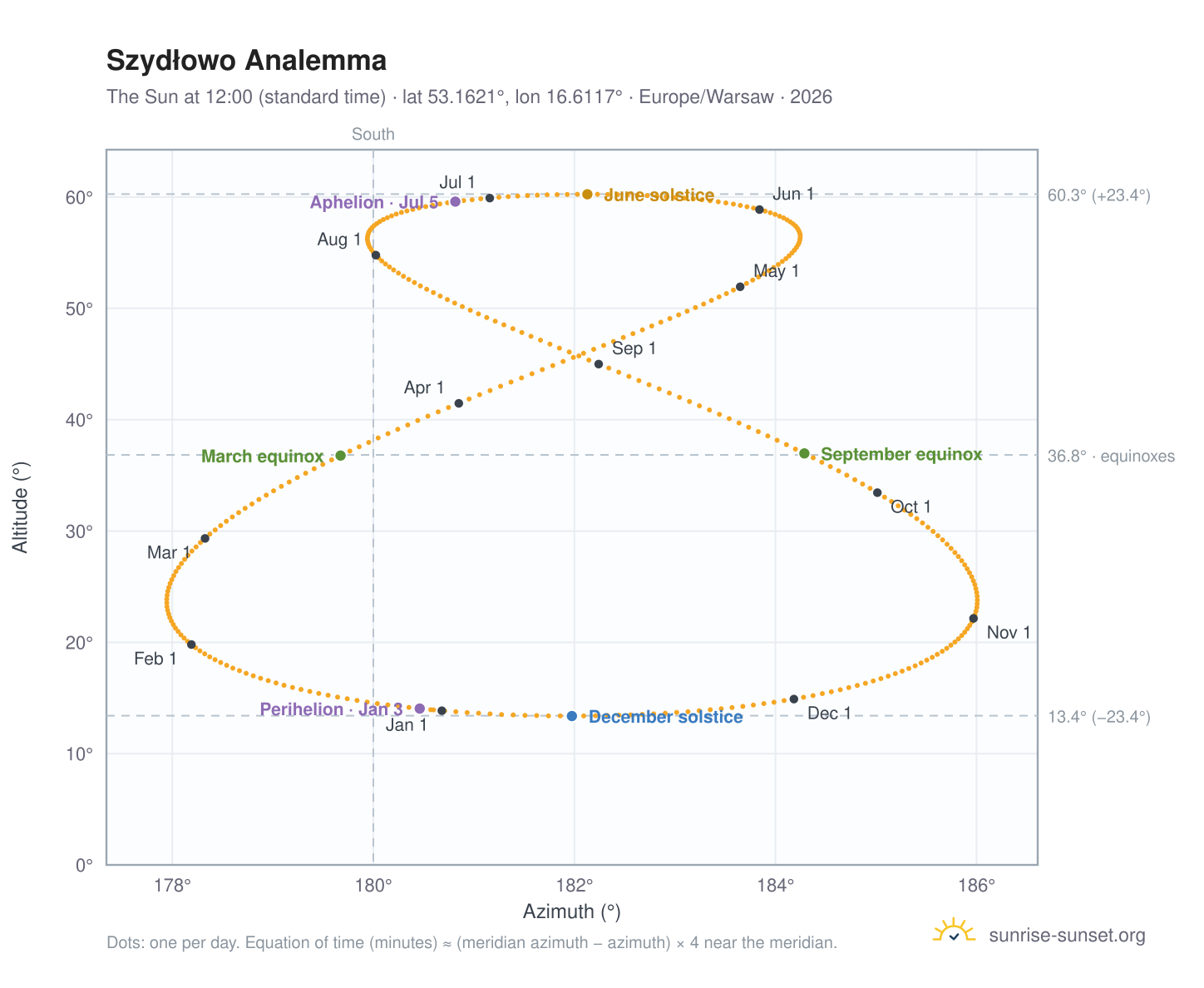 Szydłowo analemma chart: the Sun at 12:00 (standard time) through the year