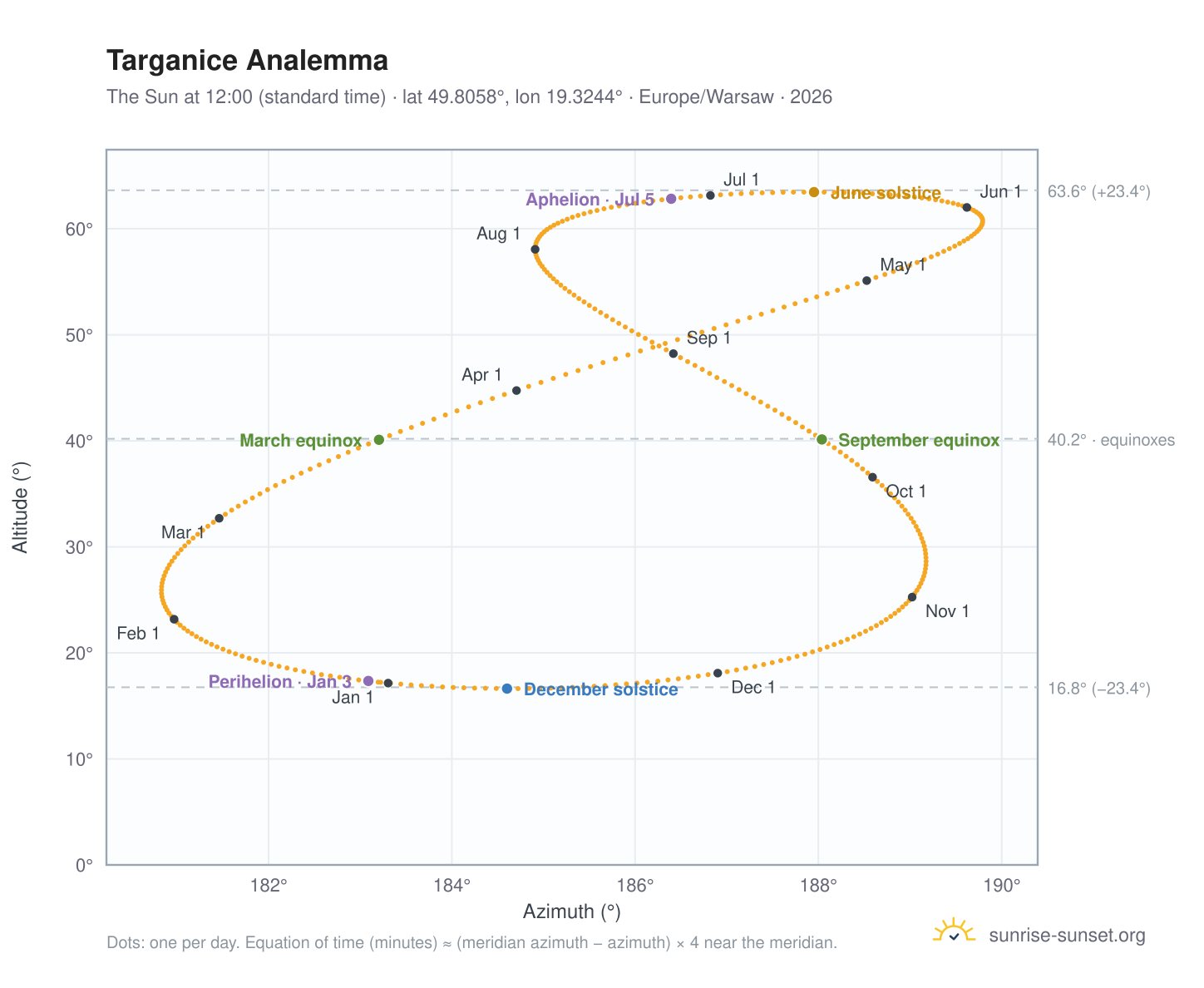 Targanice analemma chart: the Sun at 12:00 (standard time) through the year