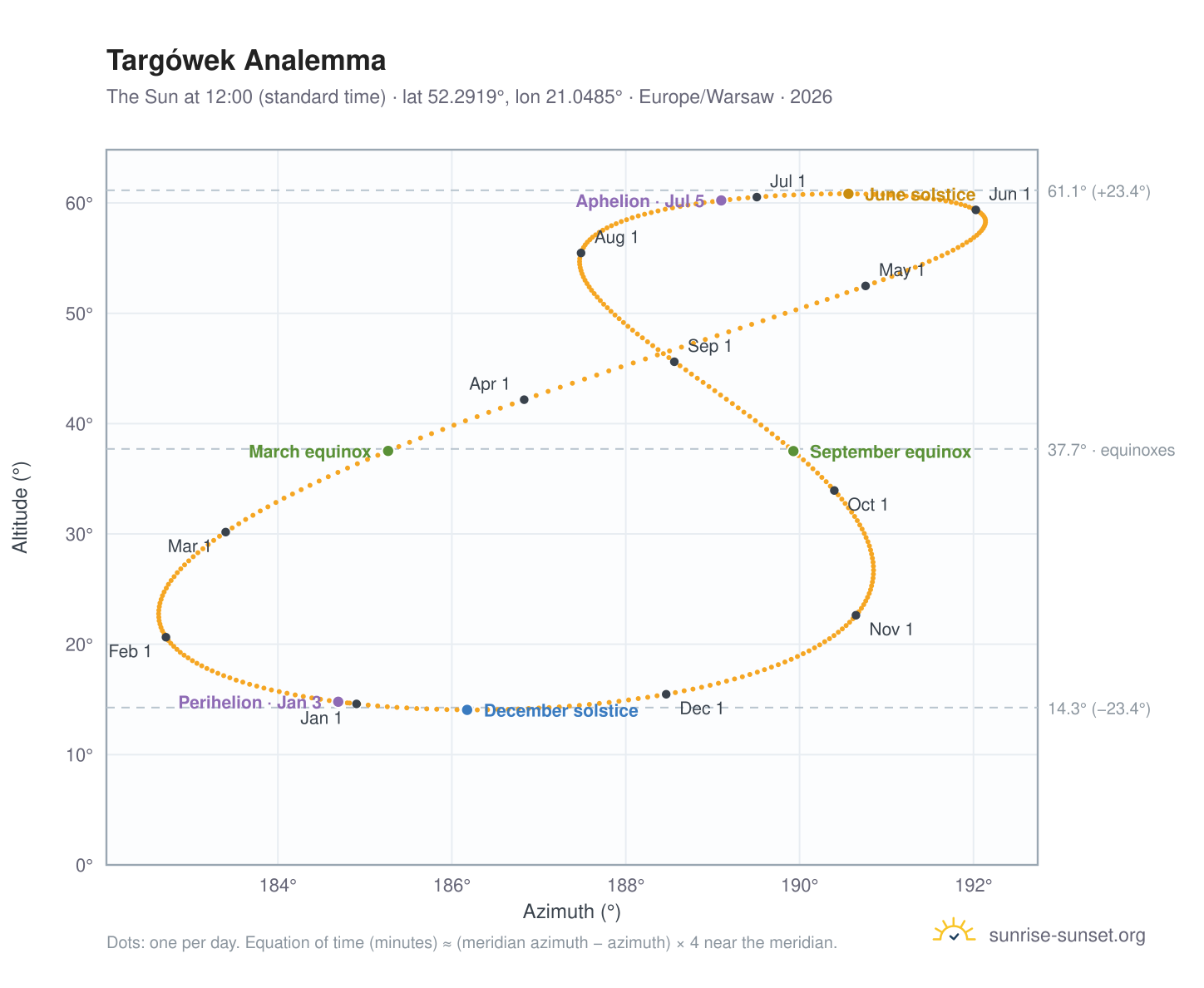 Targówek analemma chart: the Sun at 12:00 (standard time) through the year